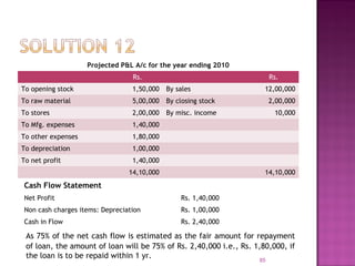 Projected P&L A/c for the year ending 2010
Rs. Rs.
To opening stock 1,50,000 By sales 12,00,000
To raw material 5,00,000 By closing stock 2,00,000
To stores 2,00,000 By misc. income 10,000
To Mfg. expenses 1,40,000
To other expenses 1,80,000
To depreciation 1,00,000
To net profit 1,40,000
14,10,000 14,10,000
85
As 75% of the net cash flow is estimated as the fair amount for repayment
of loan, the amount of loan will be 75% of Rs. 2,40,000 i.e., Rs. 1,80,000, if
the loan is to be repaid within 1 yr.
Cash Flow Statement
Net Profit Rs. 1,40,000
Non cash charges items: Depreciation Rs. 1,00,000
Cash in Flow Rs. 2,40,000
 