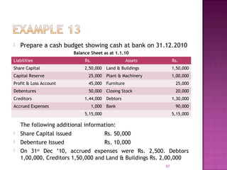 87
Balance Sheet as at 1.1.10
Liabilities Rs. Assets Rs.
Share Capital 2,50,000 Land & Buildings 1,50,000
Capital Reserve 25,000 Plant & Machinery 1,00,000
Profit & Loss Account 45,000 Furniture 25,000
Debentures 50,000 Closing Stock 20,000
Creditors 1,44,000 Debtors 1,30,000
Accrued Expenses 1,000 Bank 90,000
5,15,000 5,15,000
 Prepare a cash budget showing cash at bank on 31.12.2010
The following additional information:
 Share Capital issued Rs. 50,000
 Debenture Issued Rs. 10,000
 On 31st
Dec ’10, accrued expenses were Rs. 2,500. Debtors
1,00,000, Creditors 1,50,000 and Land & Buildings Rs. 2,00,000
 