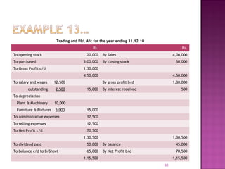 Trading and P&L A/c for the year ending 31.12.10
Rs. Rs.
To opening stock 20,000 By Sales 4,00,000
To purchased 3,00,000 By closing stock 50,000
To Gross Profit c/d 1,30,000
4,50,000 4,50,000
To salary and wages 12,500 By gross profit b/d 1,30,000
outstanding 2,500 15,000 By interest received 500
To depreciation
Plant & Machinery 10,000
Furniture & Fixtures 5,000 15,000
To administrative expenses 17,500
To selling expenses 12,500
To Net Profit c/d 70,500
1,30,500 1,30,500
To dividend paid 50,000 By balance 45,000
To balance c/d to B/Sheet 65,000 By Net Profit b/d 70,500
1,15,500 1,15,500
88
 
