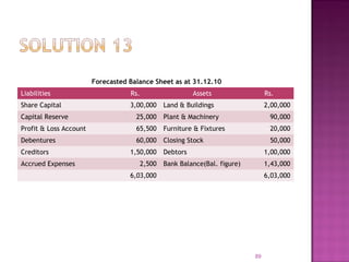 89
Forecasted Balance Sheet as at 31.12.10
Liabilities Rs. Assets Rs.
Share Capital 3,00,000 Land & Buildings 2,00,000
Capital Reserve 25,000 Plant & Machinery 90,000
Profit & Loss Account 65,500 Furniture & Fixtures 20,000
Debentures 60,000 Closing Stock 50,000
Creditors 1,50,000 Debtors 1,00,000
Accrued Expenses 2,500 Bank Balance(Bal. figure) 1,43,000
6,03,000 6,03,000
 