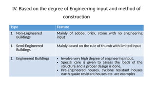 TYPES OF BUILDING Prepared by Reshmy M R | PPTX