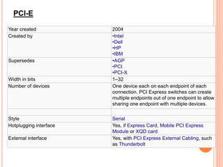 Year created 2004
Created by •Intel
•Dell
•HP
•IBM
Supersedes •AGP
•PCI
•PCI-X
Width in bits 1–32
Number of devices One device each on each endpoint of each
connection. PCI Express switches can create
multiple endpoints out of one endpoint to allow
sharing one endpoint with multiple devices.
Style Serial
Hotplugging interface Yes, if Express Card, Mobile PCI Express
Module or XQD card
External interface Yes, with PCI Express External Cabling, such
as Thunderbolt
PCI-E
 