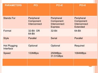PARAMETERS PCI PCI-E PCI-X
Stands For Peripheral
Component
Interconnect
Peripheral
Component
Interconnect
Express
Peripheral
Component
Interconnect
Extended
Format 32-Bit OR
64-Bit
32-Bit 64-Bit
Style Parallel Serial Parallel
Hot Plugging
Interface
Optional Optional Required
Speed 133MBps 250MBps-
31.51GBps
1084MBps
 