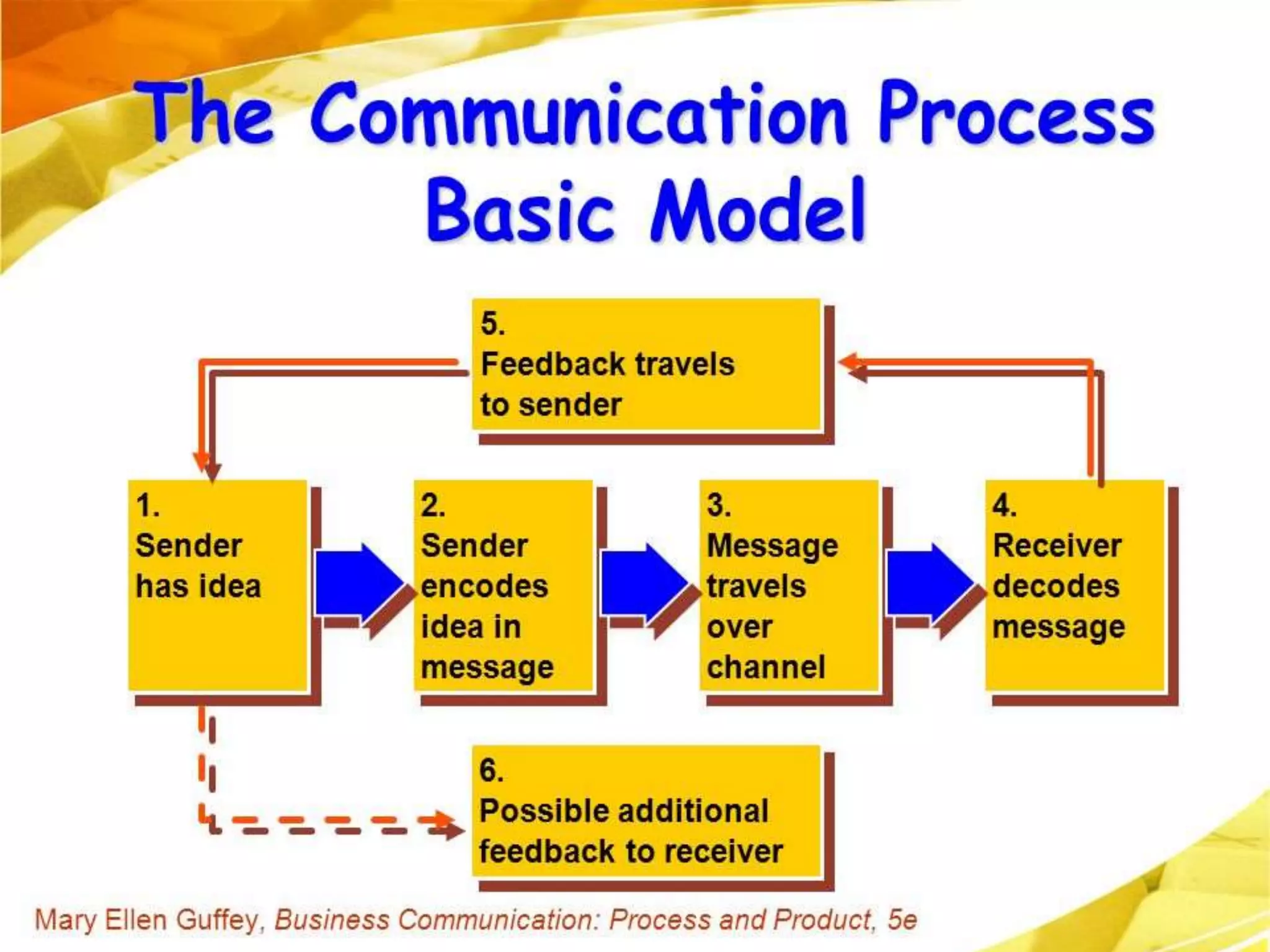 TYPES OF BUSINESS COMMUNICATION.pptx