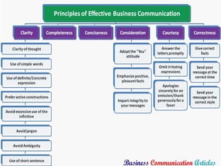 TYPES OF BUSINESS COMMUNICATION.pptx