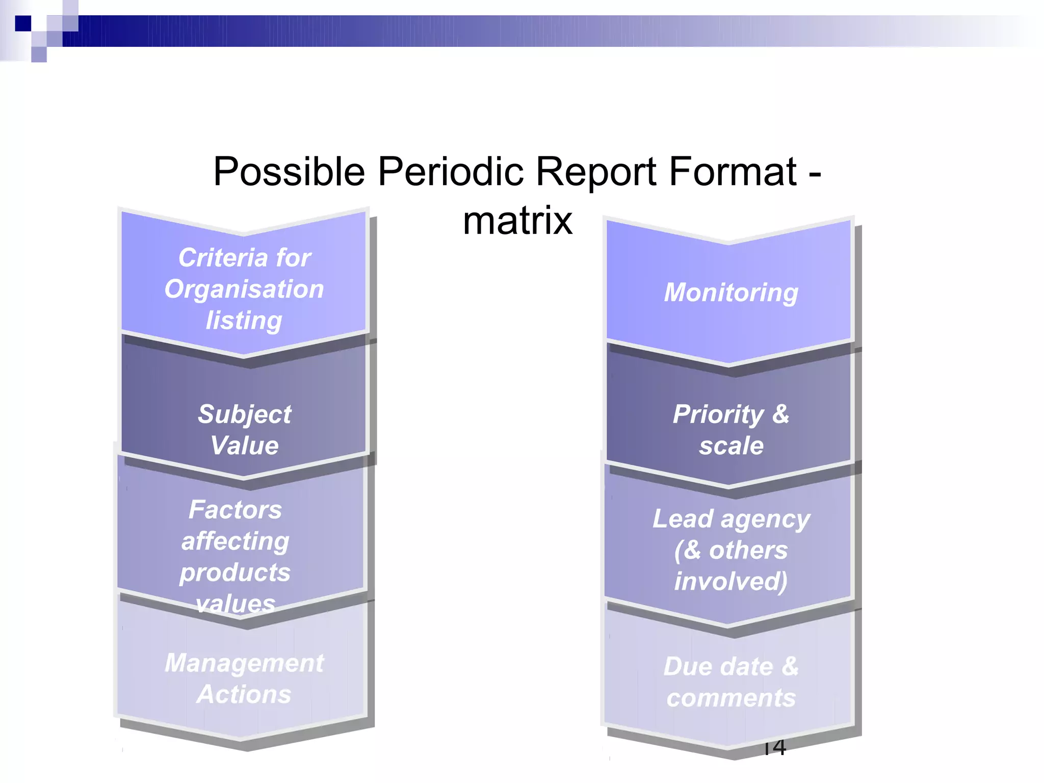 Possible Periodic Report Format -
                  matrix
 Criteria for
Organisation                Monitoring
   listing


  Subject                   Priority &
   Value                      scale

  Factors                  Lead agency
 affecting                  (& others
 products                   involved)
  values

Management                  Due date &
  Actions                   comments
                                   14
 