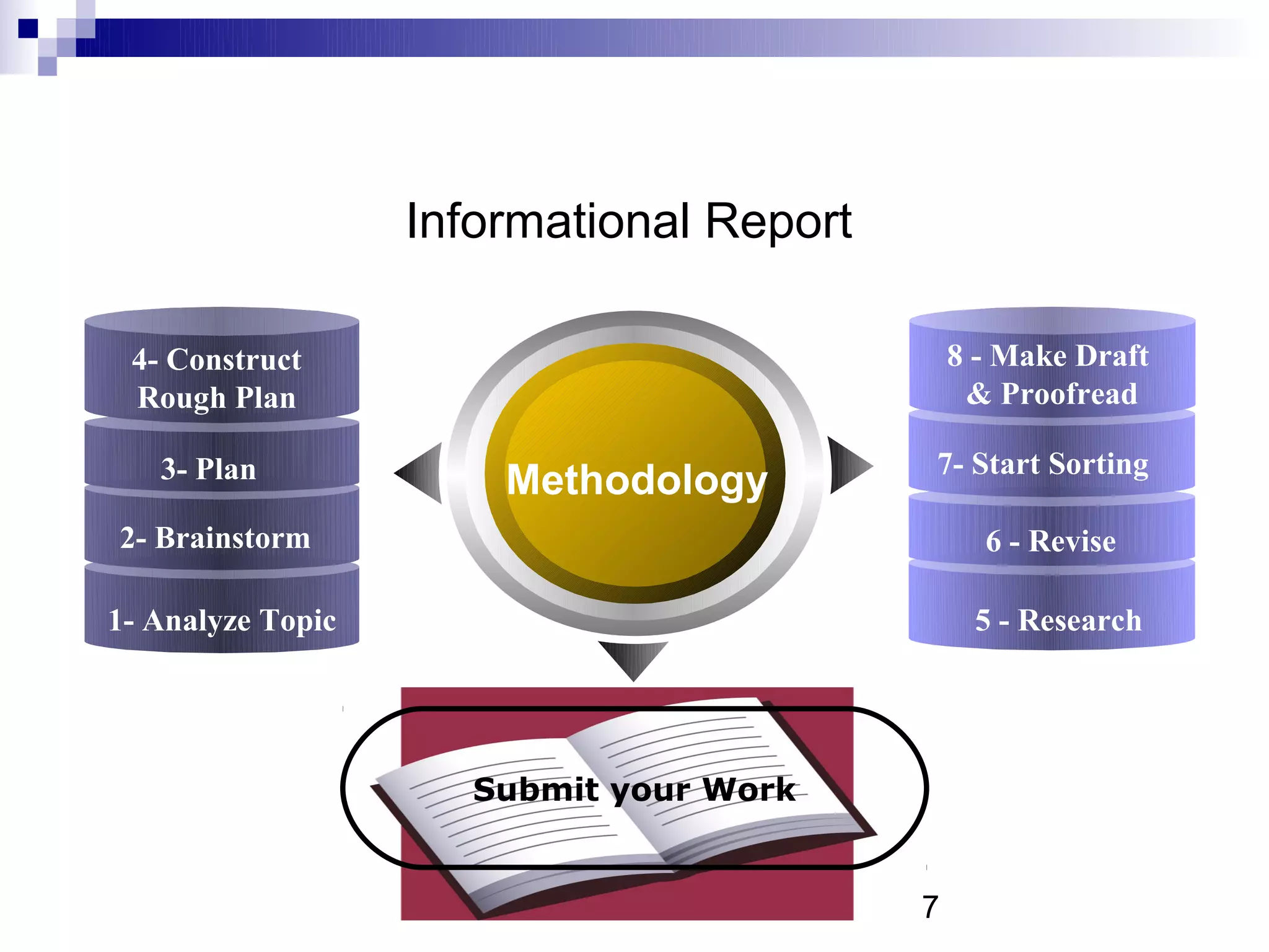 Informational Report

 4- Construct                                 8 - Make Draft
 Rough Plan                                    & Proofread

   3- Plan                                7- Start Sorting
                       Methodology
2- Brainstorm                                   6 - Revise

1- Analyze Topic                               5 - Research




                      Submit your Work


                                          7
 