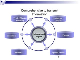Comprehensive to transmit
                    Information
      Trade / Market                   Production
        Summar...