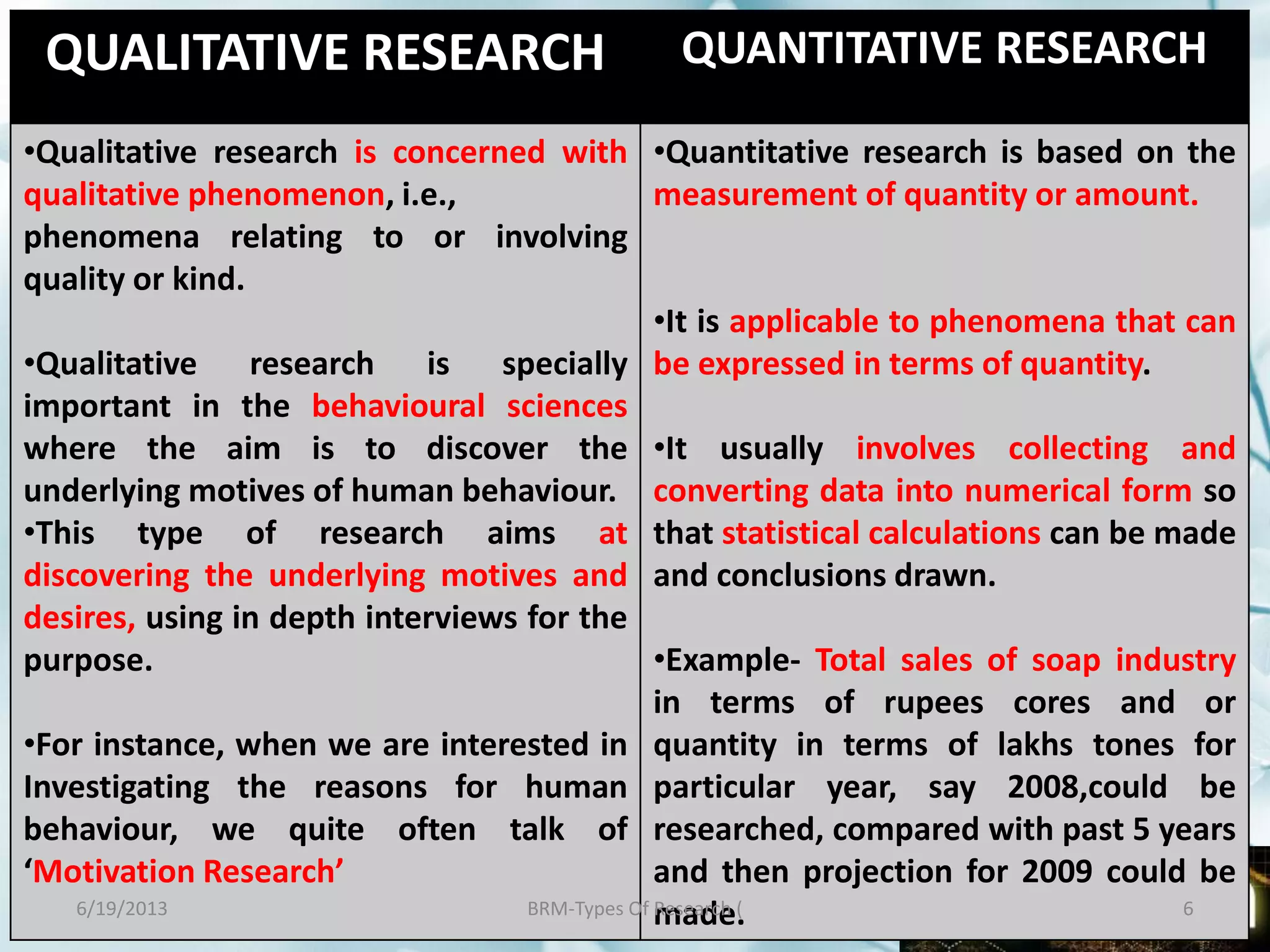 QUALITATIVE RESEARCH QUANTITATIVE RESEARCH
•Qualitative research is concerned with
qualitative phenomenon, i.e.,
phenomena relating to or involving
quality or kind.
•Qualitative research is specially
important in the behavioural sciences
where the aim is to discover the
underlying motives of human behaviour.
•This type of research aims at
discovering the underlying motives and
desires, using in depth interviews for the
purpose.
•For instance, when we are interested in
Investigating the reasons for human
behaviour, we quite often talk of
‘Motivation Research’
•Quantitative research is based on the
measurement of quantity or amount.
•It is applicable to phenomena that can
be expressed in terms of quantity.
•It usually involves collecting and
converting data into numerical form so
that statistical calculations can be made
and conclusions drawn.
•Example- Total sales of soap industry
in terms of rupees cores and or
quantity in terms of lakhs tones for
particular year, say 2008,could be
researched, compared with past 5 years
and then projection for 2009 could be
made.6/19/2013 6BRM-Types Of Research (
 
