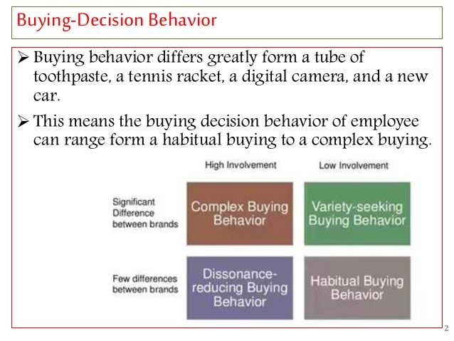 types of buying decision behavior buying behaviours