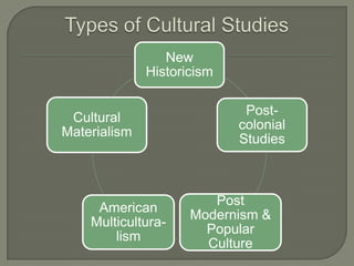 New
Historicism
Post-
Cultural
colonial
Materialism
Studies
Post
American
Modernism &
Multicultura-
Popular
lism
Culture