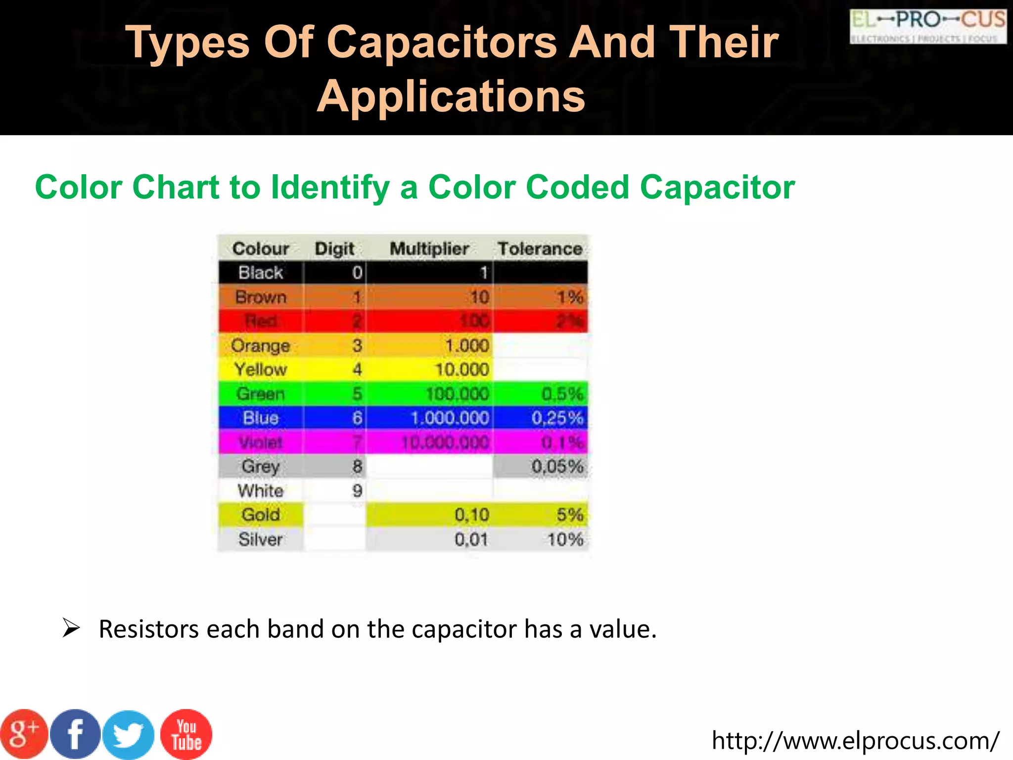 http://www.elprocus.com/
Types Of Capacitors And Their
Applications
Color Chart to Identify a Color Coded Capacitor
 Resistors each band on the capacitor has a value.
 