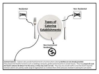 Residential                                                                      Non- Residential




                                                        Types of
                                                        Catering
                                                     Establishments



                                                          Non-Commercial
                                                          Residential




Contract Caterers - Caterers who provide food & drink for a function where catering facilites are not already provided.
They prepare the food for functions such as weddings, banquets, garden parties & parties in private houses. They may prepare & cook
the food in advance & deliver it to the venue, or they may cook it on site. They may also provide staff to serve the food if required.
Contract caterers are used by a wide range of organisations as it relieves them of the pressures involved in catering for such events.
 