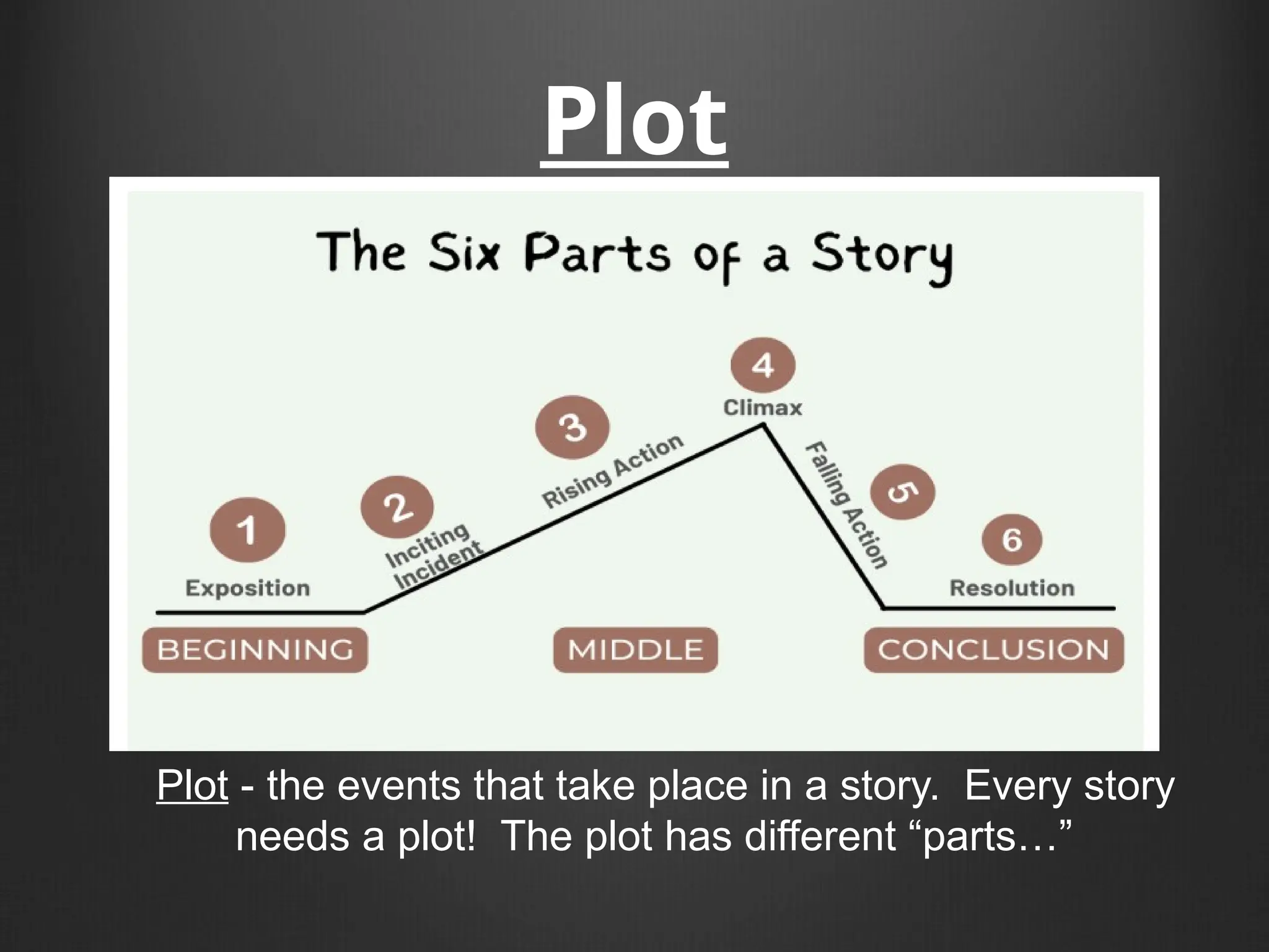 Plot
Plot - the events that take place in a story. Every story
needs a plot! The plot has different “parts…”
 
