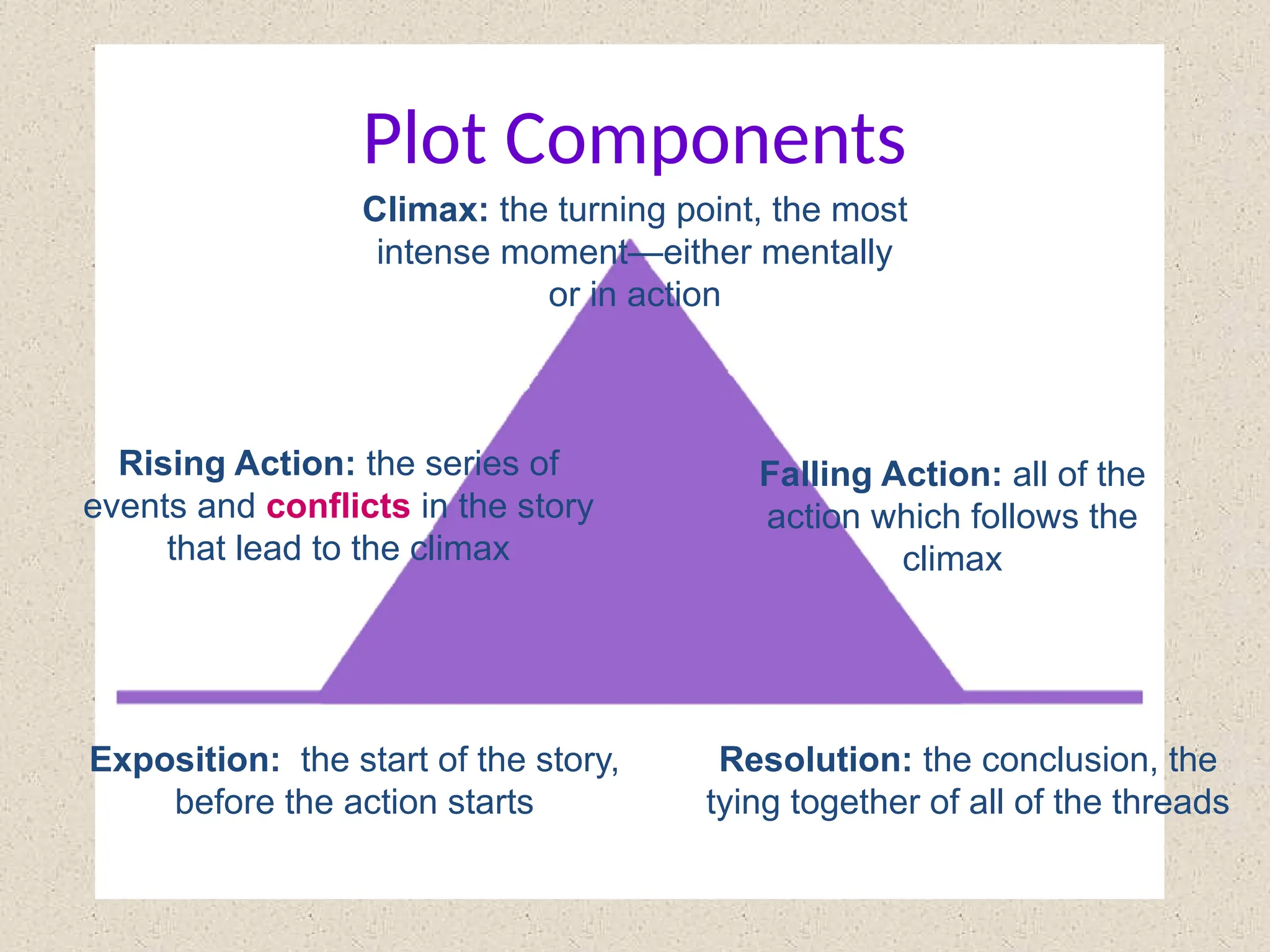 Exposition: the start of the story,
before the action starts
Rising Action: the series of
events and conflicts in the story
that lead to the climax
Climax: the turning point, the most
intense moment—either mentally
or in action
Falling Action: all of the
action which follows the
climax
Resolution: the conclusion, the
tying together of all of the threads
Plot Components
 
