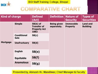 Kind of charge Defined
(Act)
Definition Nature of
Security
Types of
Securities
Mortgage
Simple 58(b) of
Transfer of
Property Act
1882
Being given
separately.
Immovable
Property
Land and
Building
Conditional
Sale
58(c)
Usufructuary 58(d)
English 58(e)
58(f)Equitable
Anamolous 58(g)
1816-01-2017
 