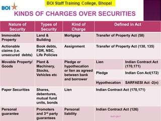 KINDS OF CHARGES OVER SECURITIES
4
Nature of
Security
Types of
Security
Kind of
Charge
Defined in Act
Immovable
Property
Land &
Building
Mortgage Transfer of Property Act (58)
Actionable
claims (i.e.
unsecured debts)
Book debts,
FDR, NSC,
Life Policies
Assignment Transfer of Property Act (130, 135)
Movable Property/
Goods
Plant &
Machinery,
Stocks,
Vehicles etc
Pledge or
hypothecation
or lien as agreed
between bank
and borrower
Lien Indian Contract Act
(170,171)
Pledge Indian Con Act(172)
Hypothecation SARFAESI Act -2(n)
Paper Securities Shares,
debentures,
mutual fund
units, bonds
Lien Indian Contract Act (170,171)
Personal
guarantee
Promoters
and 3rd party
guarantees
Personal
liability
Indian Contract Act (126)
16-01-2017
 