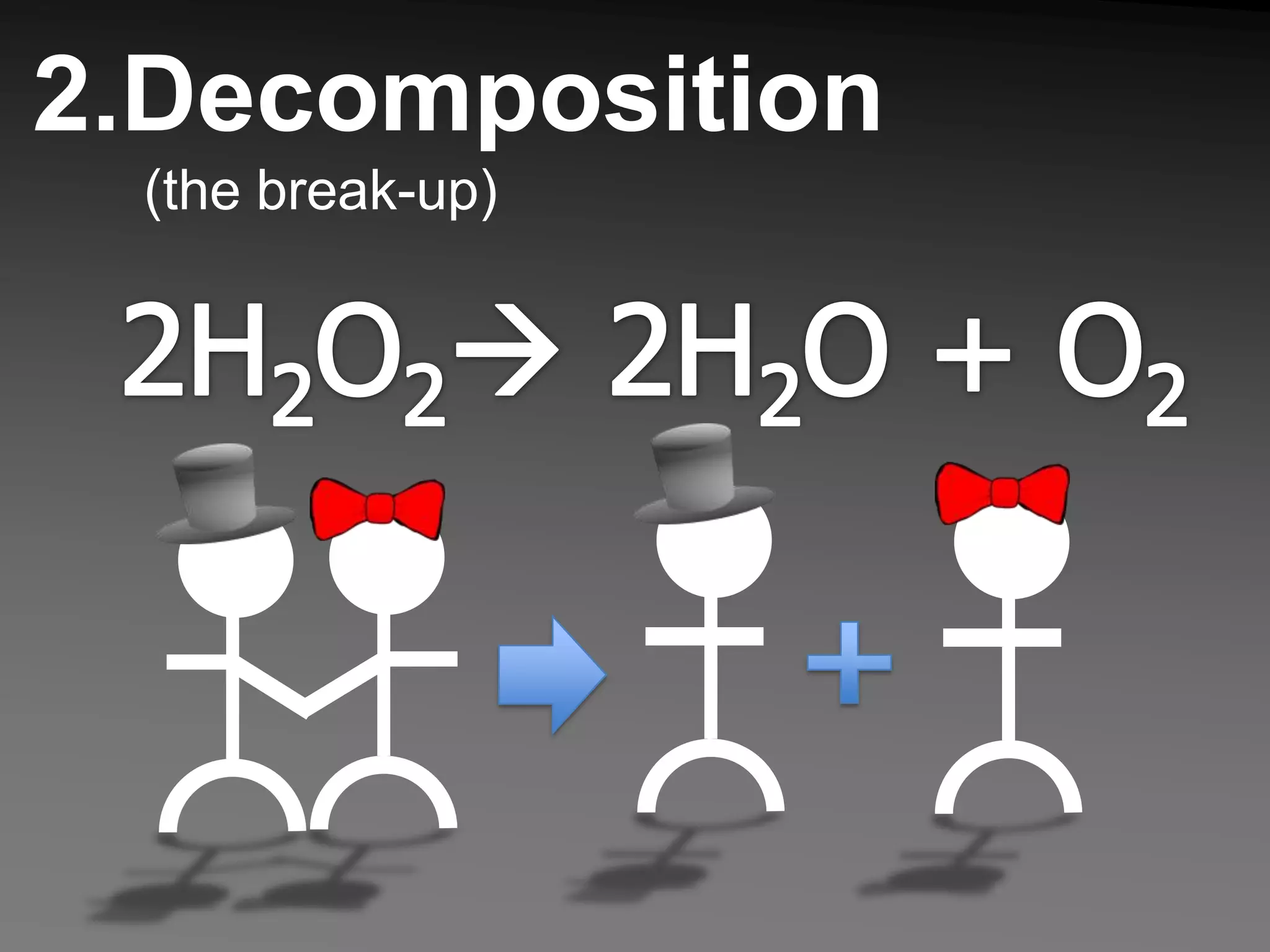 2.Decomposition(the break-up)2H2O2 2H2O + O2