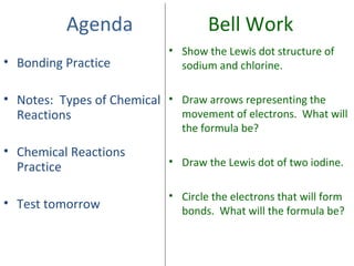 Agenda
• Bonding Practice

Bell Work
• Show the Lewis dot structure of
sodium and chlorine.

• Notes: Types of Chemical • Draw arrows representing the
movement of electrons. What will
Reactions
the formula be?

• Chemical Reactions
Practice

• Draw the Lewis dot of two iodine.

• Test tomorrow

• Circle the electrons that will form
bonds. What will the formula be?

 