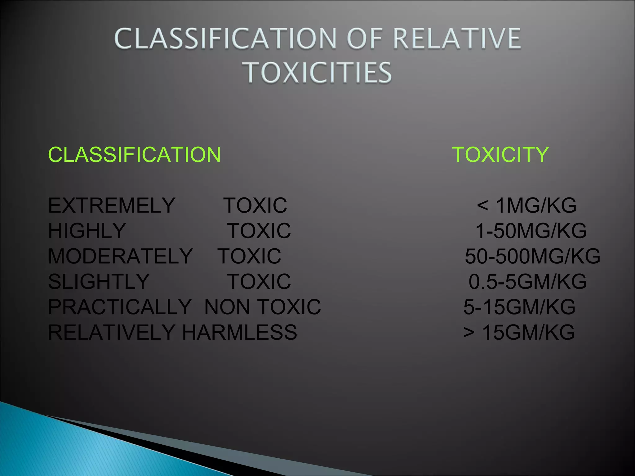 CLASSIFICATION TOXICITY
EXTREMELY TOXIC < 1MG/KG
HIGHLY TOXIC 1-50MG/KG
MODERATELY TOXIC 50-500MG/KG
SLIGHTLY TOXIC 0.5-5GM/KG
PRACTICALLY NON TOXIC 5-15GM/KG
RELATIVELY HARMLESS > 15GM/KG
 