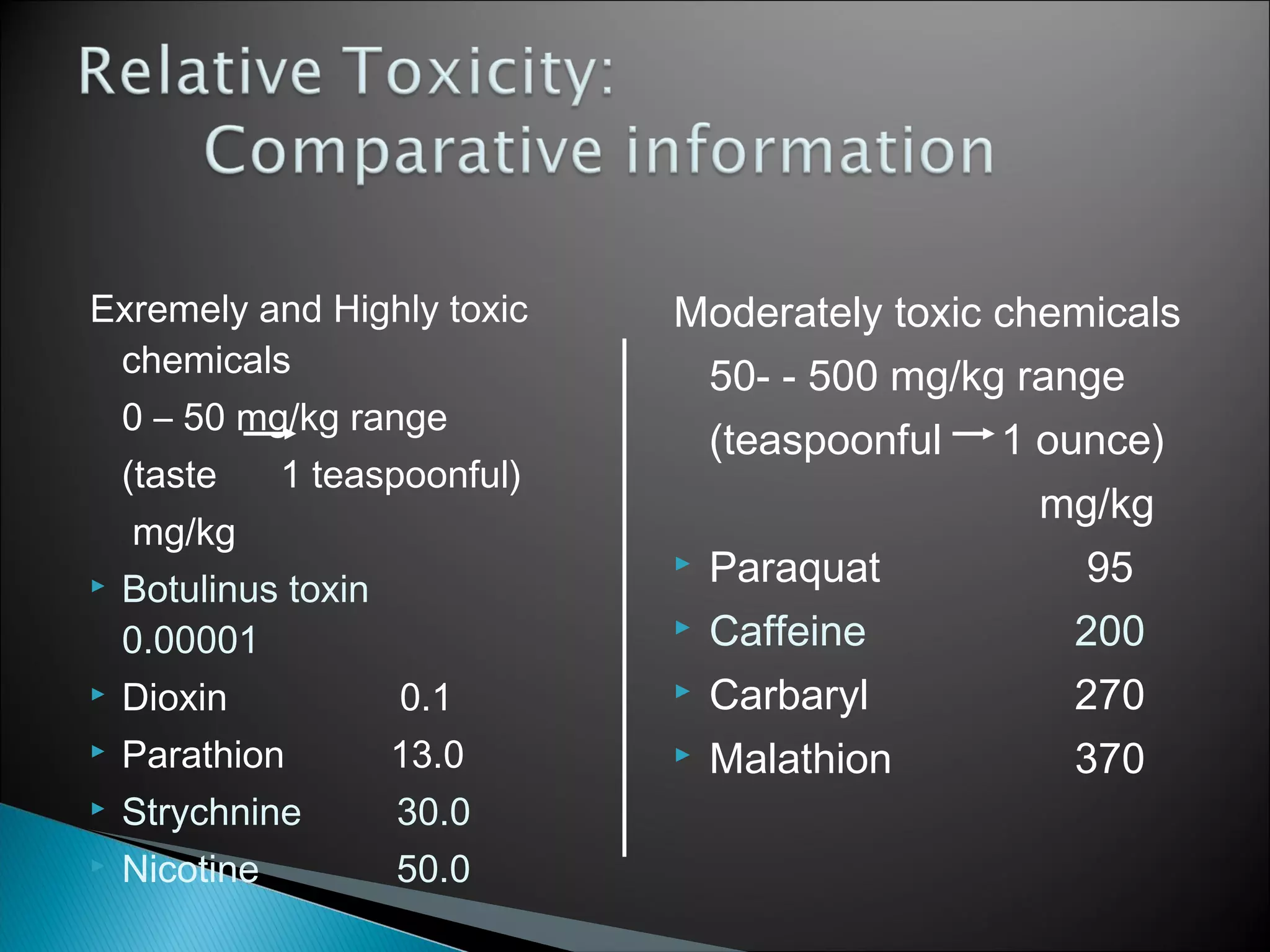 Exremely and Highly toxic
chemicals
0 – 50 mg/kg range
(taste 1 teaspoonful)
mg/kg
 Botulinus toxin
0.00001
 Dioxin 0.1
 Parathion 13.0
 Strychnine 30.0
 Nicotine 50.0
Moderately toxic chemicals
50- - 500 mg/kg range
(teaspoonful 1 ounce)
mg/kg
 Paraquat 95
 Caffeine 200
 Carbaryl 270
 Malathion 370
 