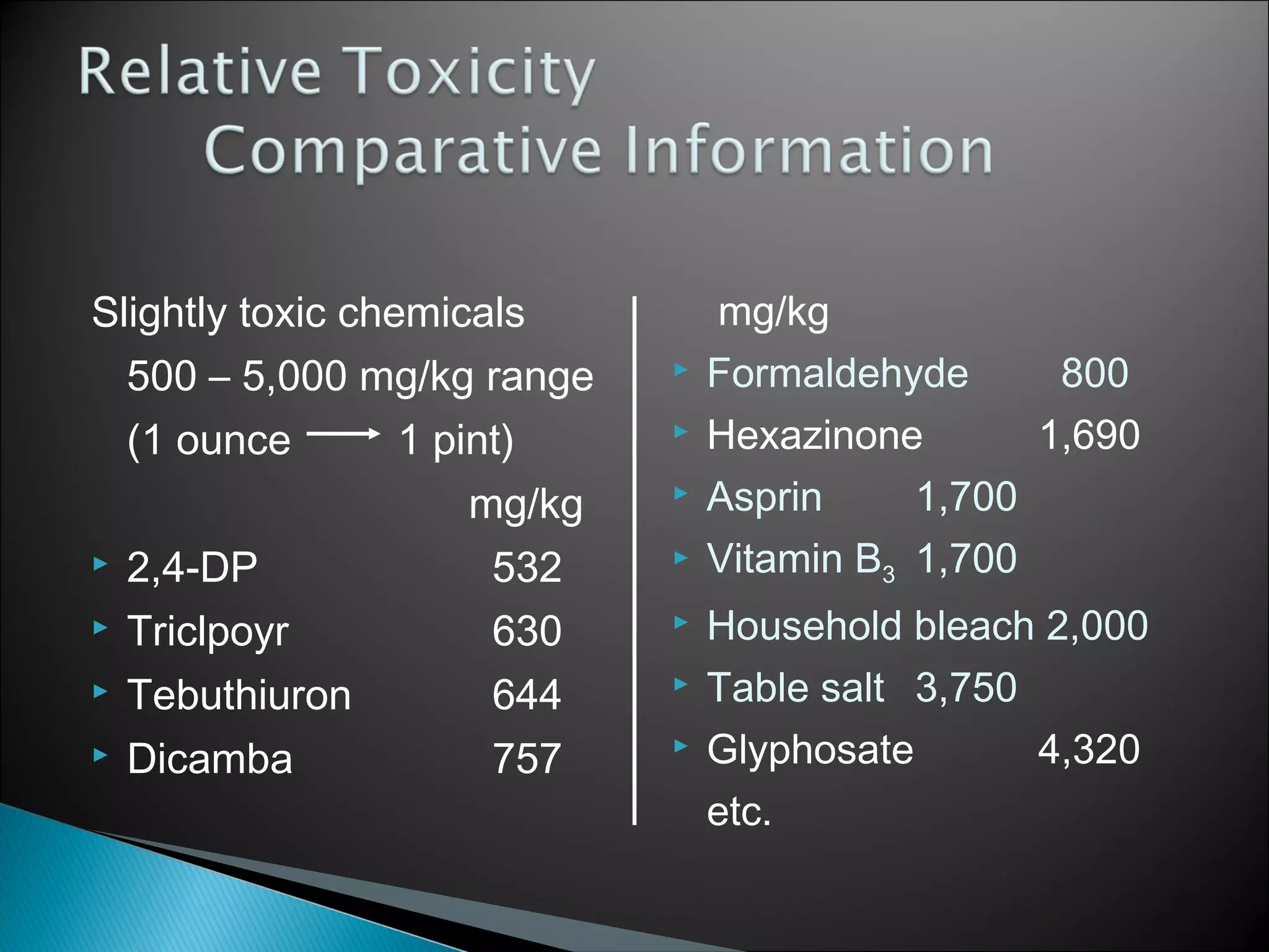 Slightly toxic chemicals
500 – 5,000 mg/kg range
(1 ounce 1 pint)
mg/kg
 2,4-DP 532
 Triclpoyr 630
 Tebuthiuron 644
 Dicamba 757
mg/kg
 Formaldehyde 800
 Hexazinone 1,690
 Asprin 1,700
 Vitamin B3 1,700
 Household bleach 2,000
 Table salt 3,750
 Glyphosate 4,320
etc.
 