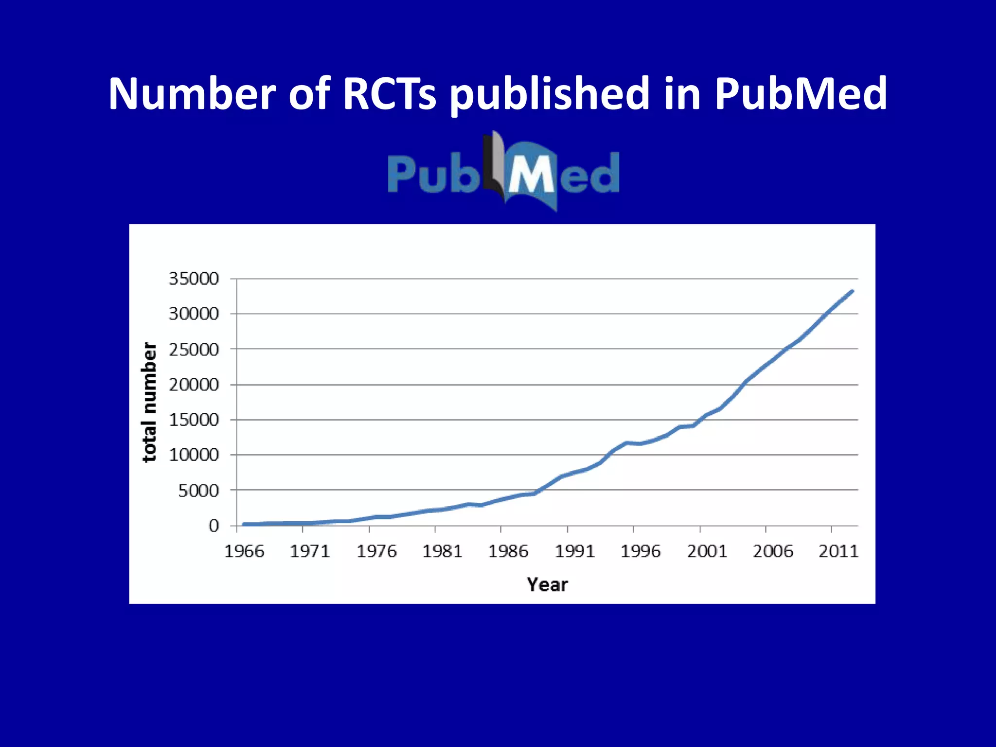 Number of RCTs published in PubMed
 