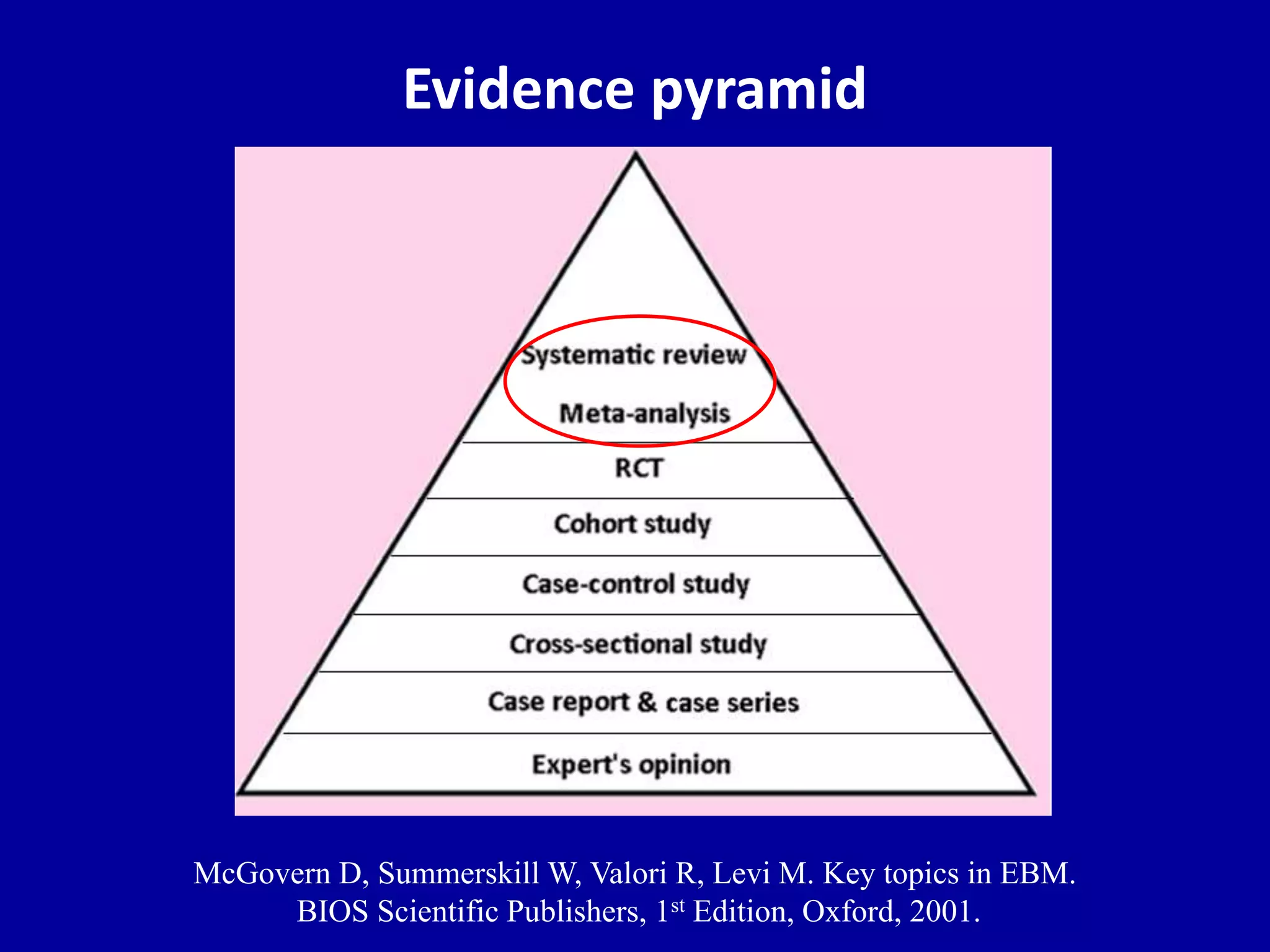McGovern D, Summerskill W, Valori R, Levi M. Key topics in EBM.
BIOS Scientific Publishers, 1st Edition, Oxford, 2001.
Evidence pyramid
 