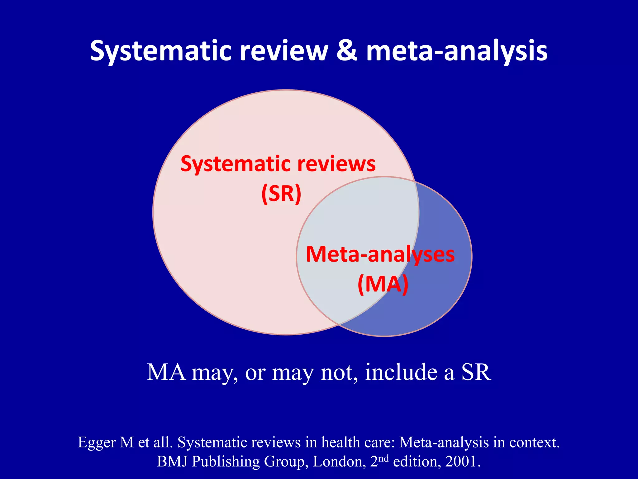 Systematic review & meta-analysis
Systematic reviews
(SR)
Meta-analyses
(MA)
MA may, or may not, include a SR
Egger M et all. Systematic reviews in health care: Meta-analysis in context.
BMJ Publishing Group, London, 2nd edition, 2001.
 