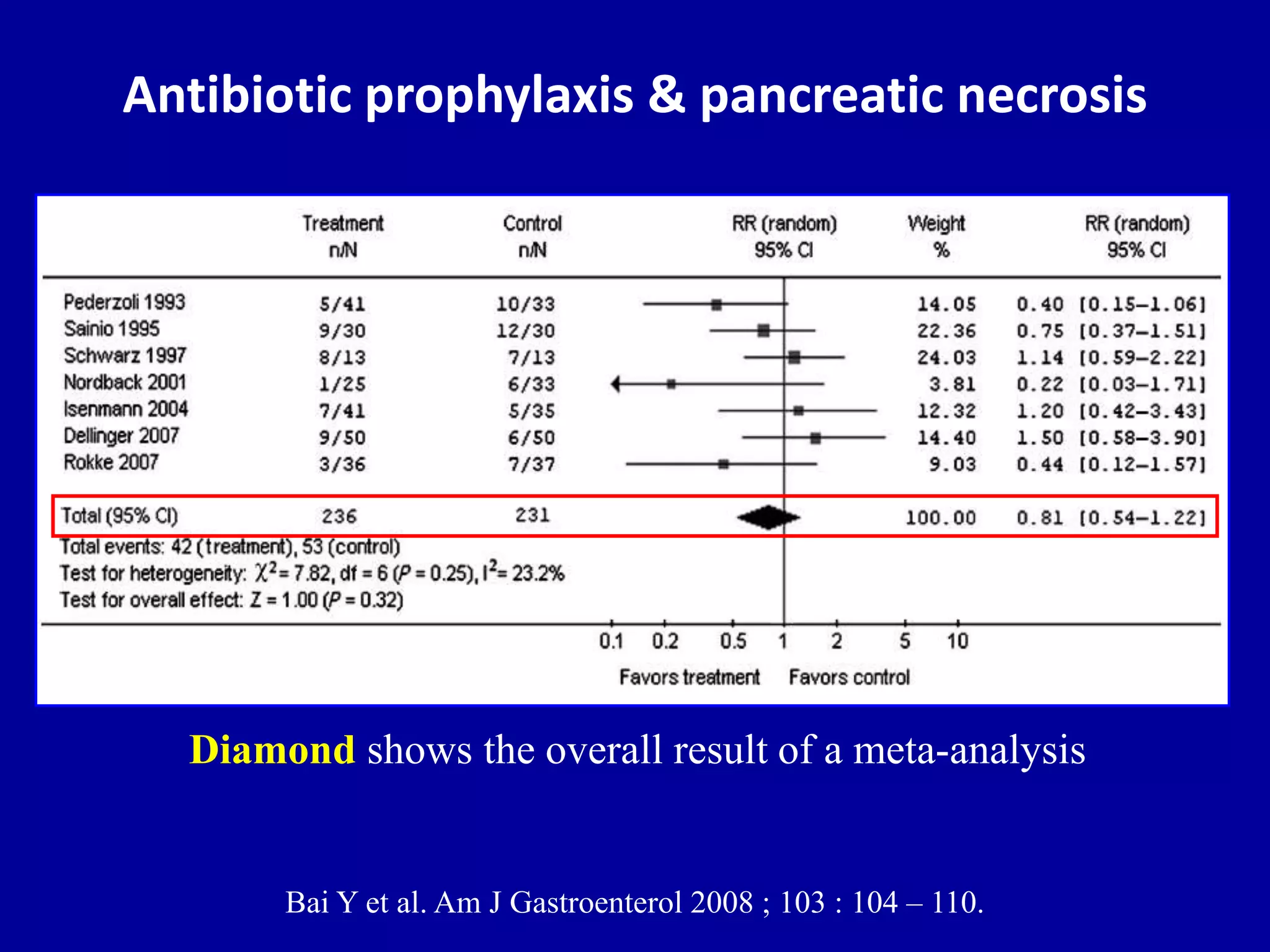 Bai Y et al. Am J Gastroenterol 2008 ; 103 : 104 – 110.
Antibiotic prophylaxis & pancreatic necrosis
Diamond shows the overall result of a meta-analysis
 