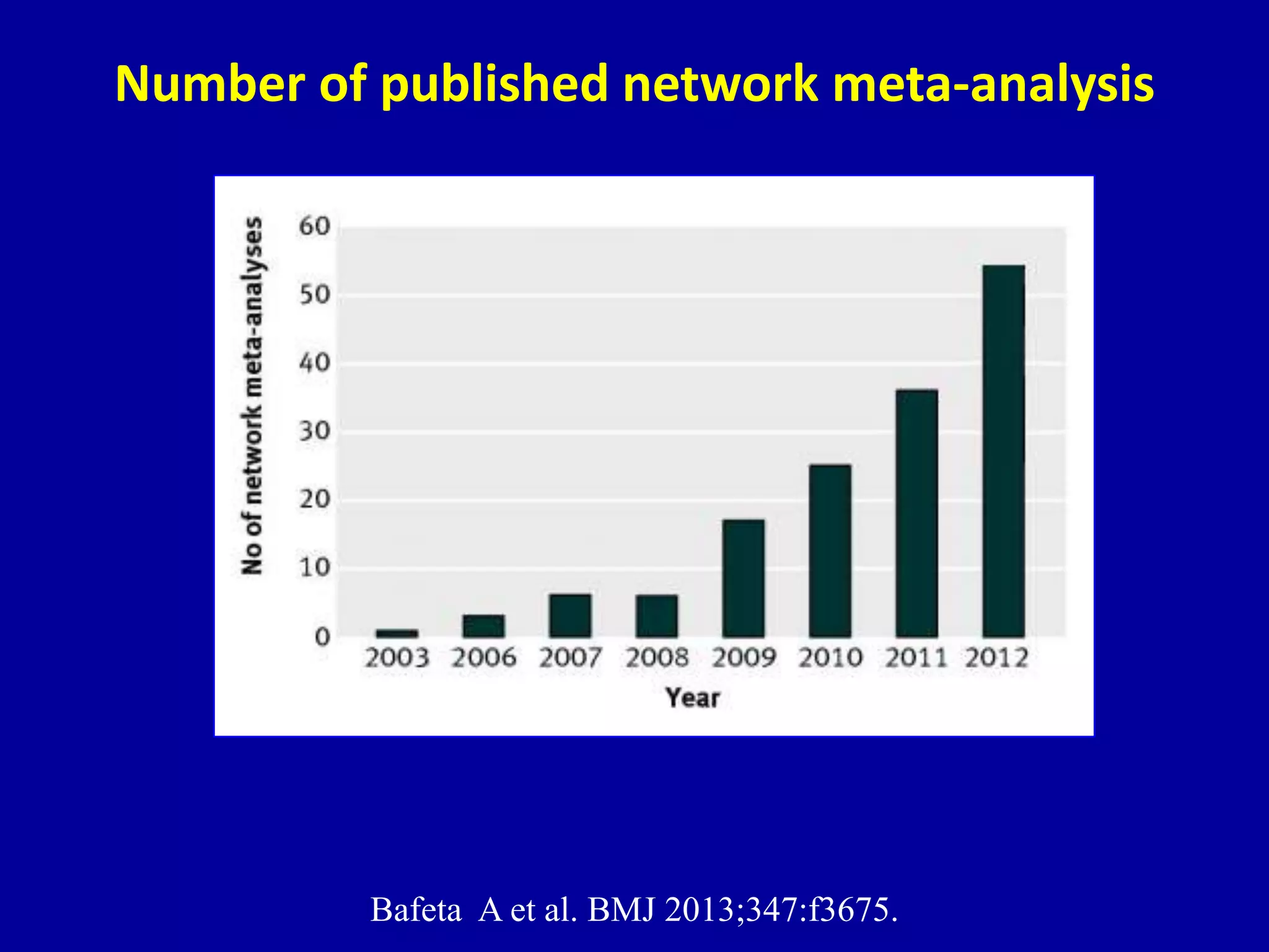 Number of published network meta-analysis
Bafeta A et al. BMJ 2013;347:f3675.
 