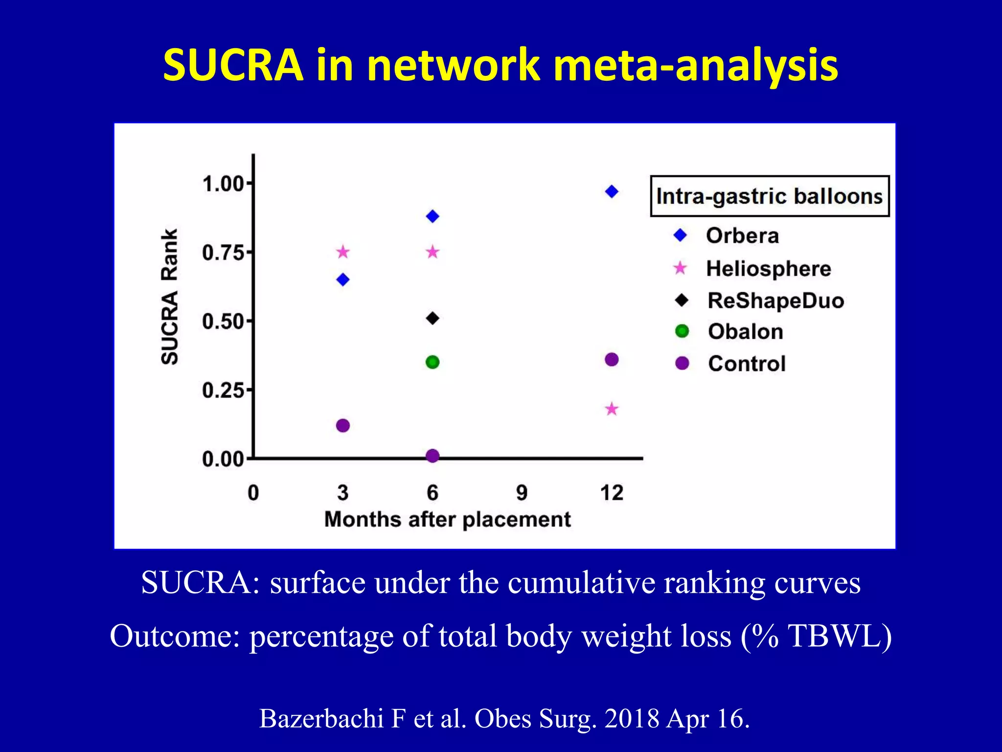 SUCRA in network meta-analysis
SUCRA: surface under the cumulative ranking curves
Outcome: percentage of total body weight loss (% TBWL)
Bazerbachi F et al. Obes Surg. 2018 Apr 16.
 