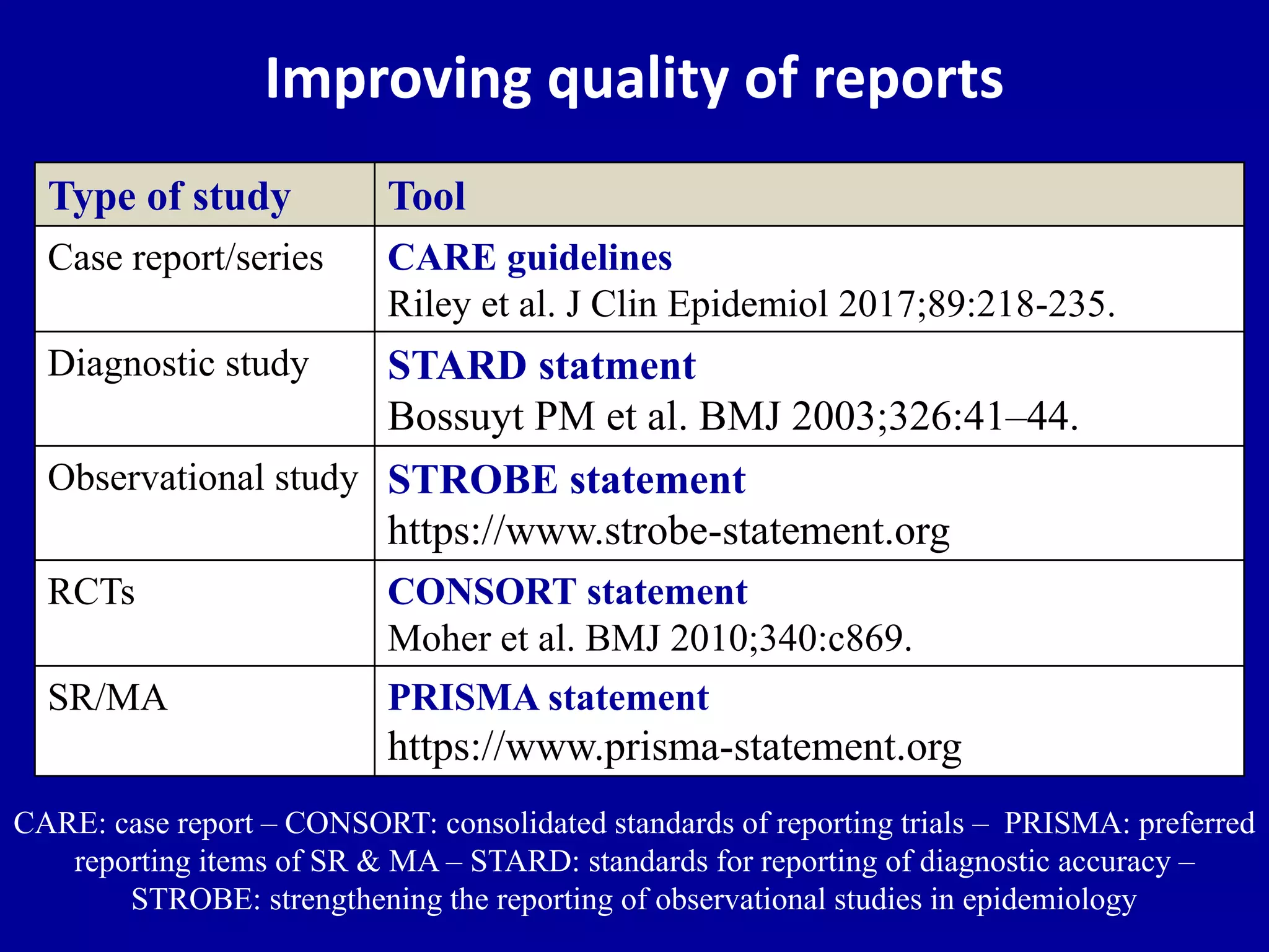 Improving quality of reports
Type of study Tool
Case report/series CARE guidelines
Riley et al. J Clin Epidemiol 2017;89:218-235.
Diagnostic study STARD statment
Bossuyt PM et al. BMJ 2003;326:41–44.
Observational study STROBE statement
https://www.strobe-statement.org
RCTs CONSORT statement
Moher et al. BMJ 2010;340:c869.
SR/MA PRISMA statement
https://www.prisma-statement.org
CARE: case report – CONSORT: consolidated standards of reporting trials – PRISMA: preferred
reporting items of SR & MA – STARD: standards for reporting of diagnostic accuracy –
STROBE: strengthening the reporting of observational studies in epidemiology
 