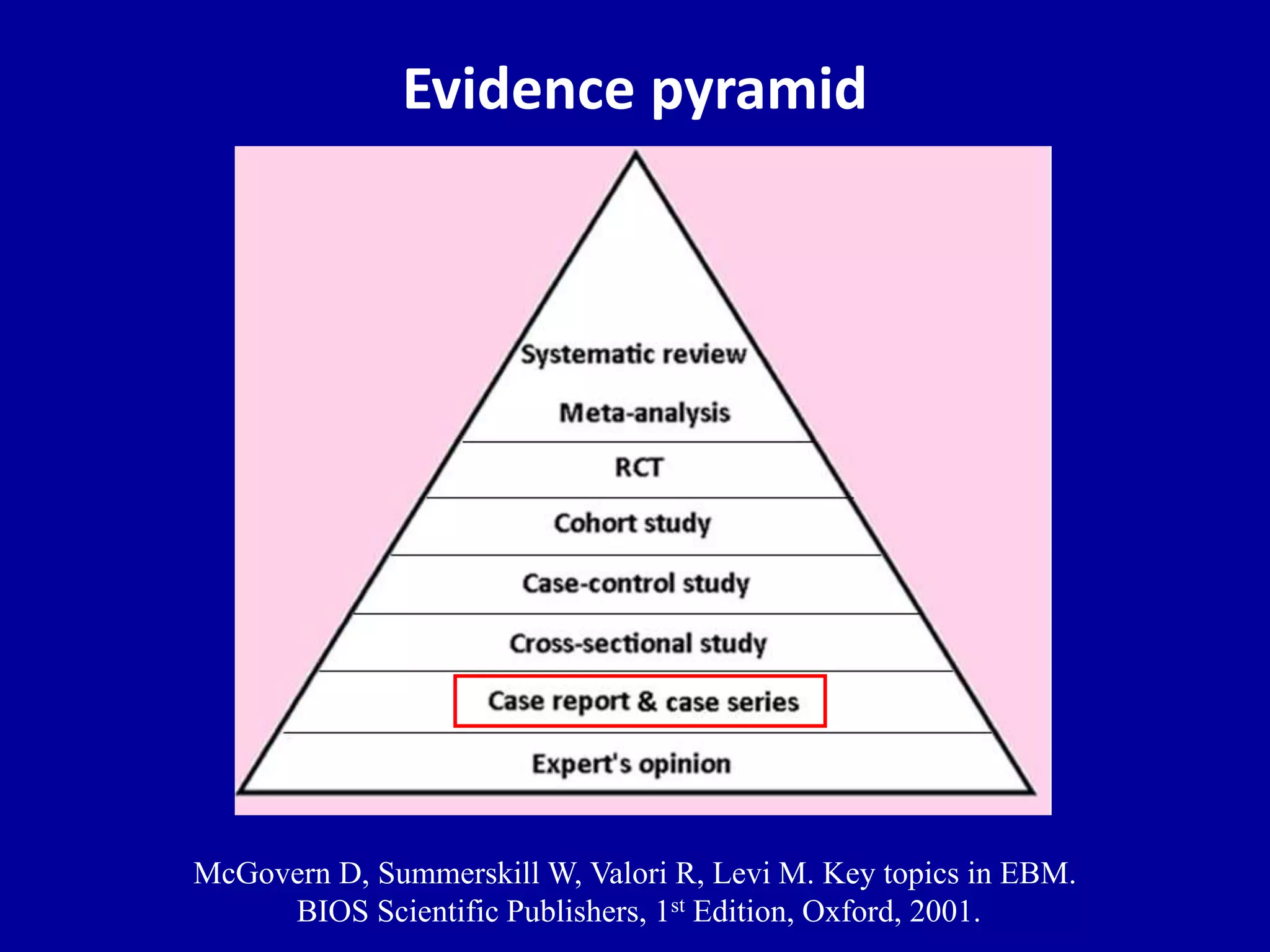 McGovern D, Summerskill W, Valori R, Levi M. Key topics in EBM.
BIOS Scientific Publishers, 1st Edition, Oxford, 2001.
Evidence pyramid
 