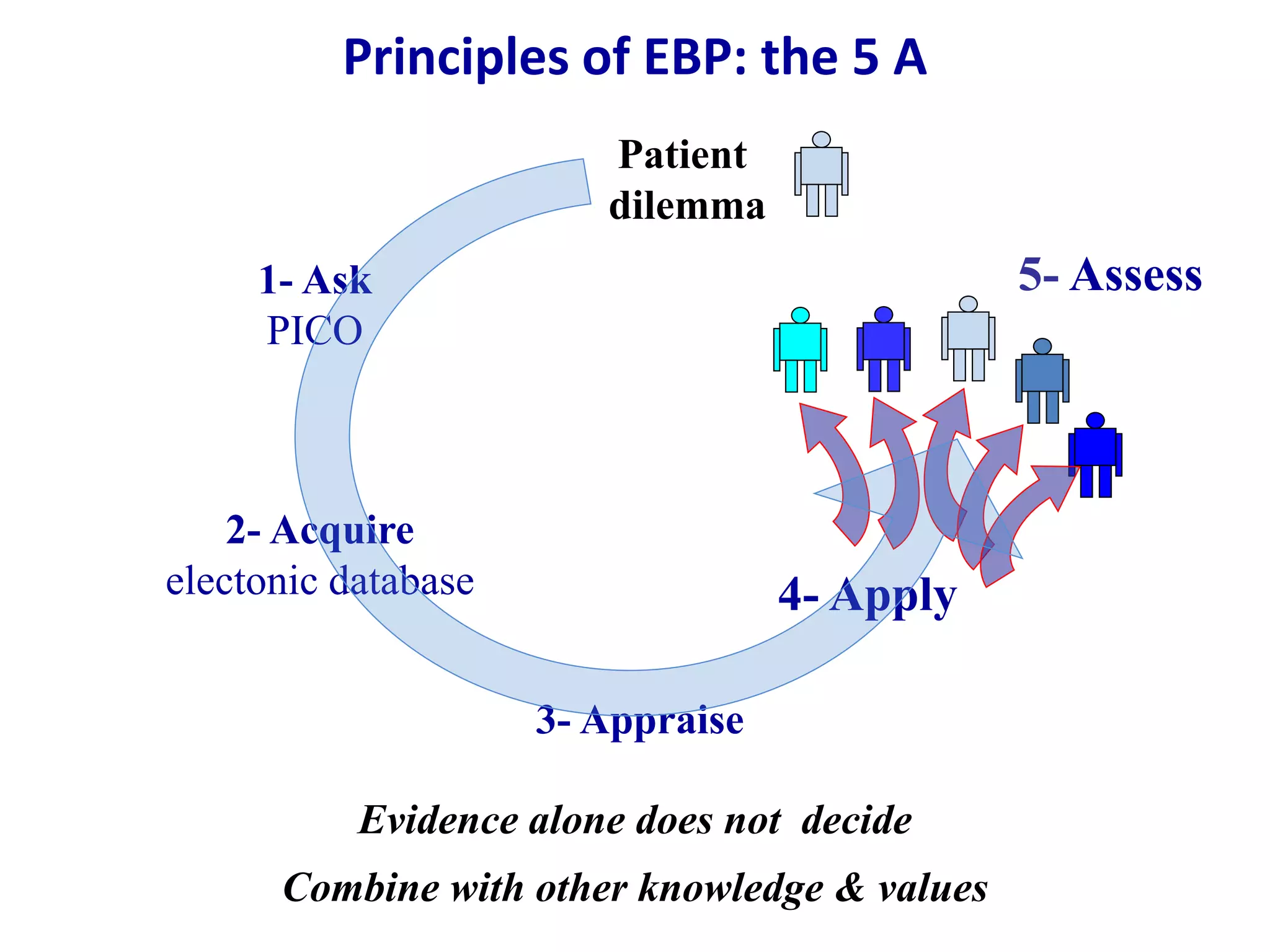 1- Ask
PICO
2- Acquire
electonic database 4- Apply
5- Assess
Patient
dilemma
Evidence alone does not decide
Combine with other knowledge & values
3- Appraise
Principles of EBP: the 5 A
 