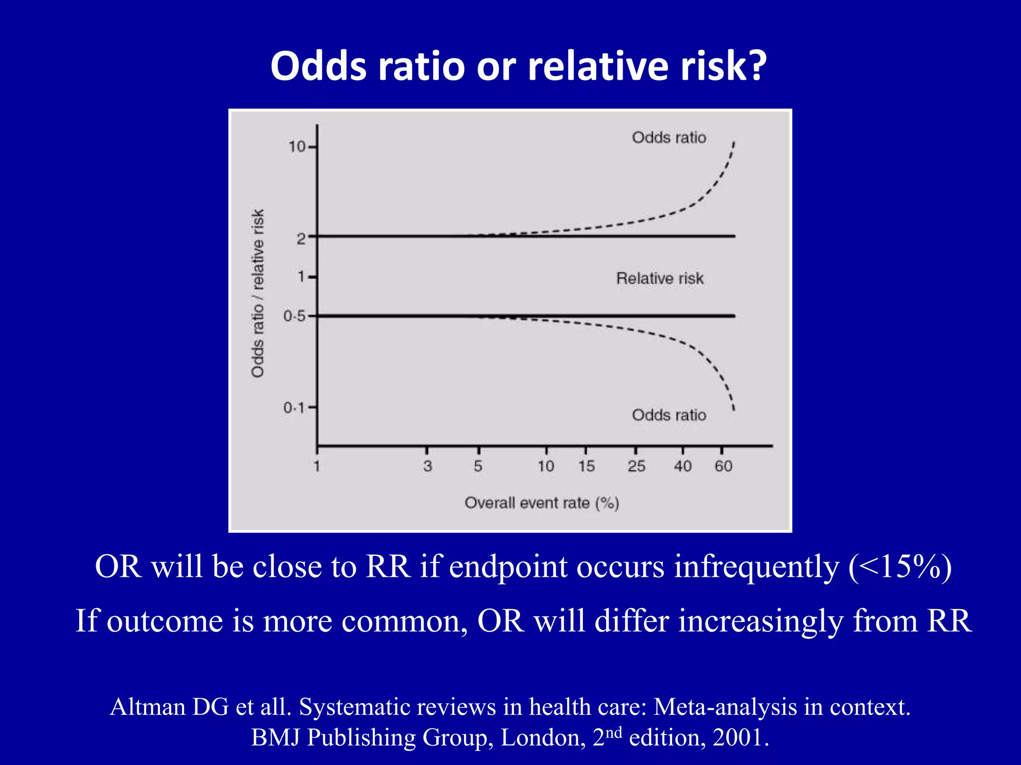 Odds ratio or relative risk?
OR will be close to RR if endpoint occurs infrequently (<15%)
If outcome is more common, OR will differ increasingly from RR
Altman DG et all. Systematic reviews in health care: Meta-analysis in context.
BMJ Publishing Group, London, 2nd edition, 2001.
 