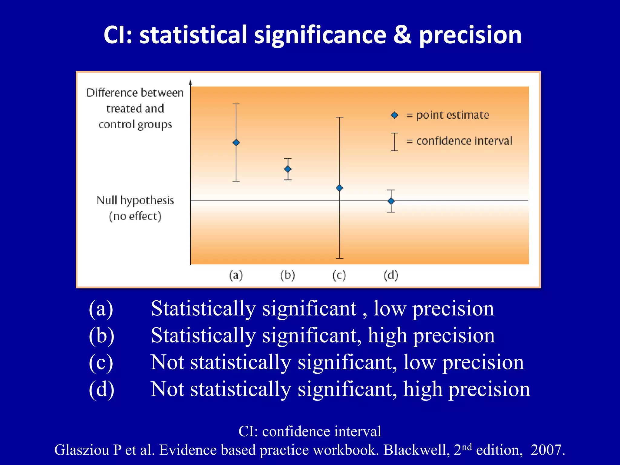 CI: statistical significance & precision
(a) Statistically significant , low precision
(b) Statistically significant, high precision
(c) Not statistically significant, low precision
(d) Not statistically significant, high precision
CI: confidence interval
Glasziou P et al. Evidence based practice workbook. Blackwell, 2nd edition, 2007.
 