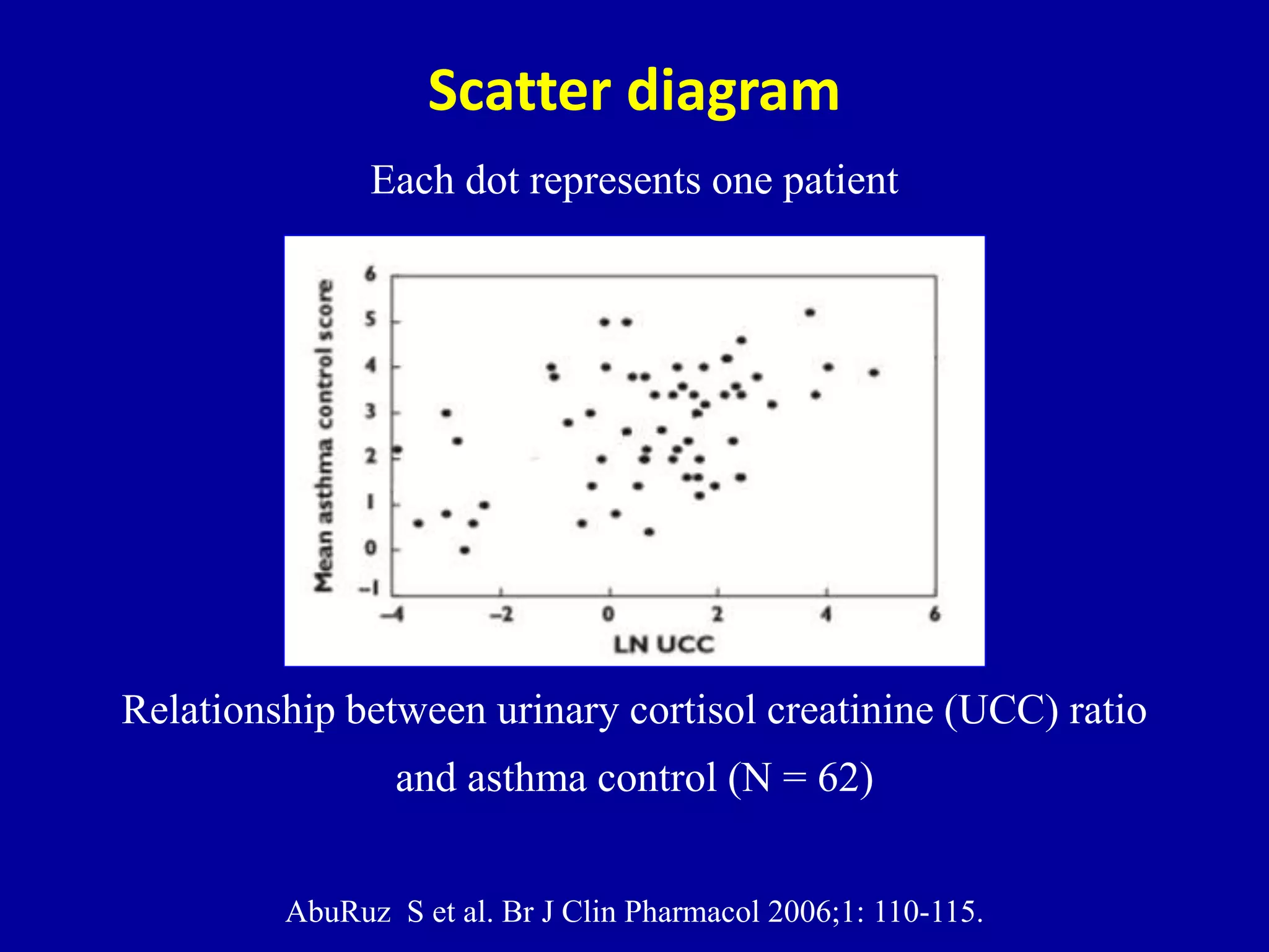 Scatter diagram
Relationship between urinary cortisol creatinine (UCC) ratio
and asthma control (N = 62)
Each dot represents one patient
AbuRuz S et al. Br J Clin Pharmacol 2006;1: 110-115.
 