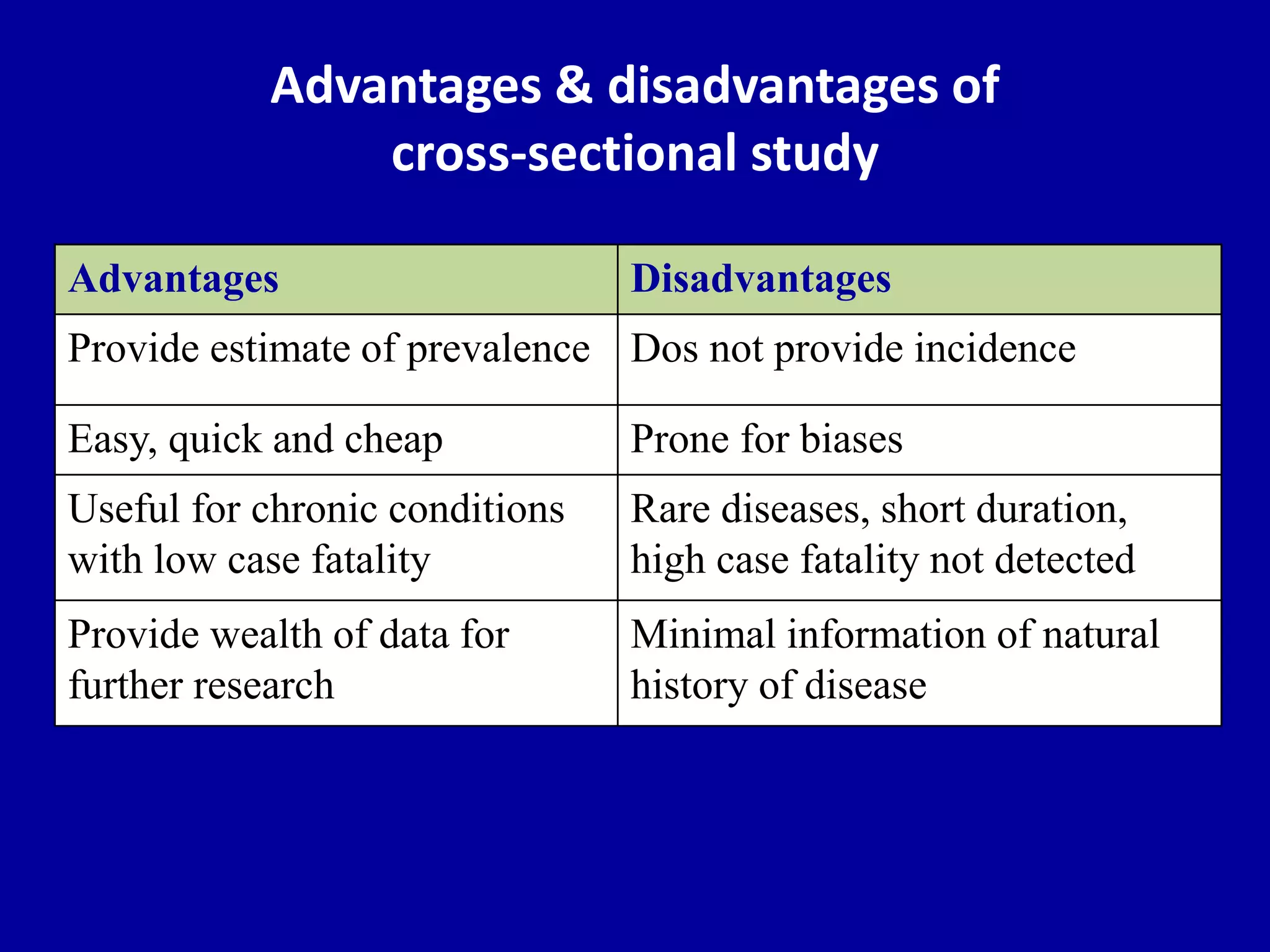 Advantages & disadvantages of
cross-sectional study
Advantages Disadvantages
Provide estimate of prevalence Dos not provide incidence
Easy, quick and cheap Prone for biases
Useful for chronic conditions
with low case fatality
Rare diseases, short duration,
high case fatality not detected
Provide wealth of data for
further research
Minimal information of natural
history of disease
 
