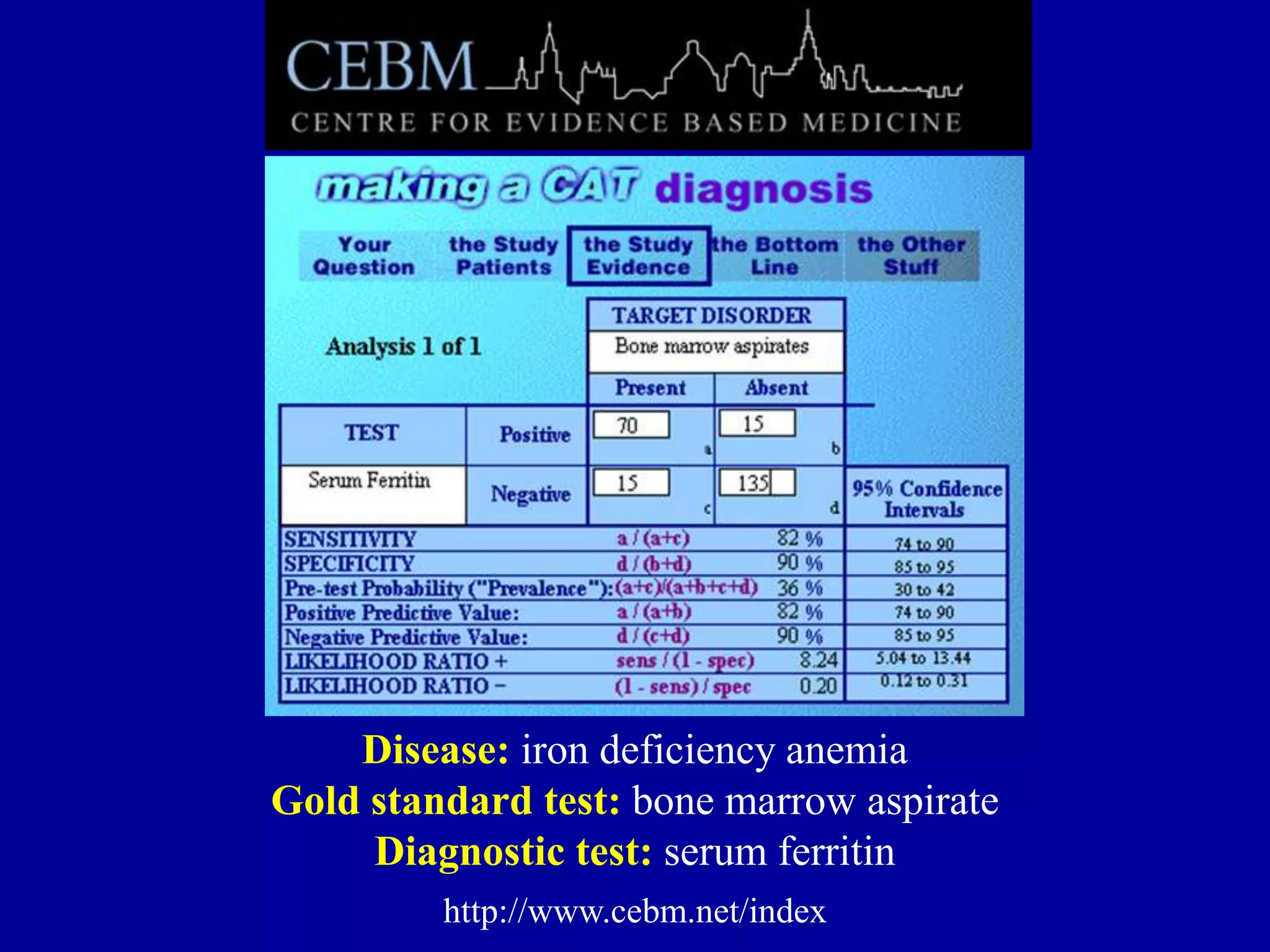 http://www.cebm.net/index
Disease: iron deficiency anemia
Gold standard test: bone marrow aspirate
Diagnostic test: serum ferritin
 
