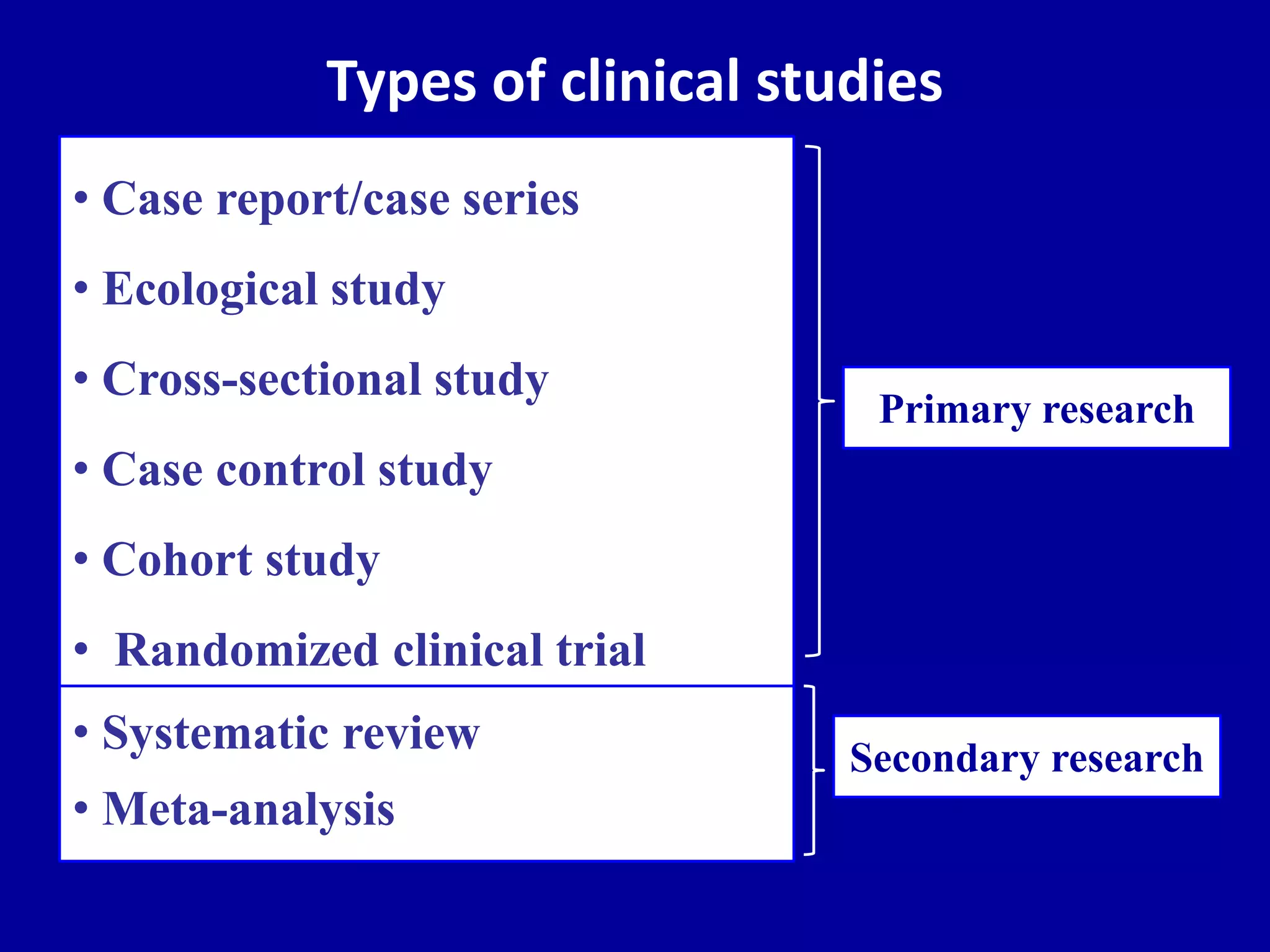Types of clinical studies
• Case report/case series
• Ecological study
• Cross-sectional study
• Case control study
• Cohort study
• Randomized clinical trial
Primary research
• Systematic review
• Meta-analysis
Secondary research
 