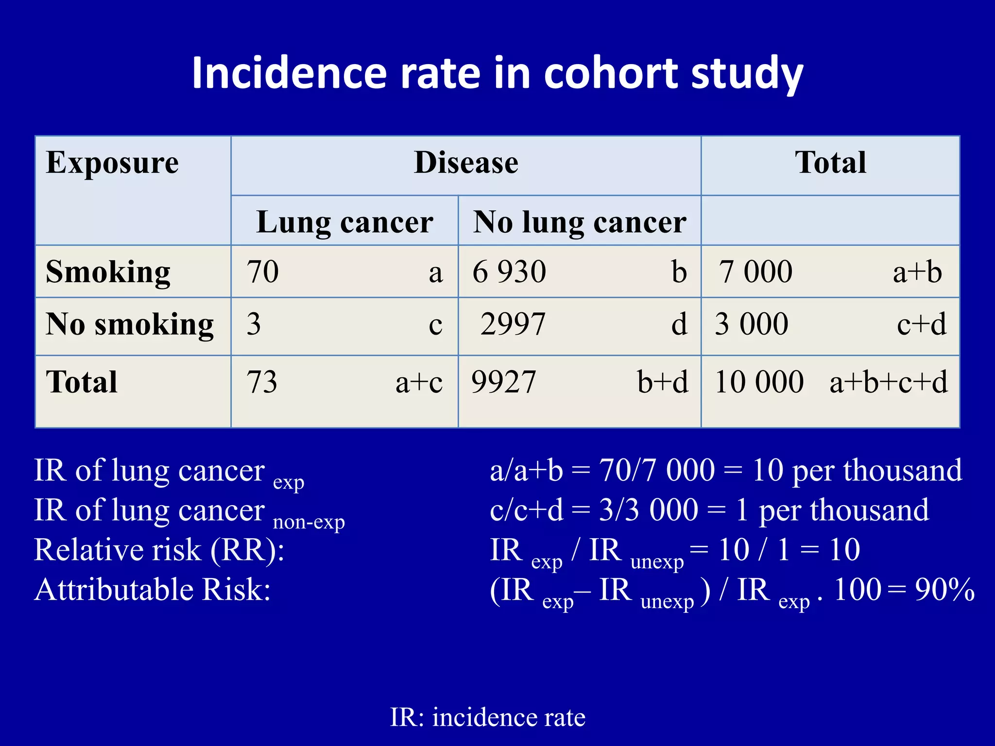 Incidence rate in cohort study
Exposure Disease Total
Lung cancer No lung cancer
Smoking 70 a 6 930 b 7 000 a+b
No smoking 3 c 2997 d 3 000 c+d
Total 73 a+c 9927 b+d 10 000 a+b+c+d
IR of lung cancer exp a/a+b = 70/7 000 = 10 per thousand
IR of lung cancer non-exp c/c+d = 3/3 000 = 1 per thousand
Relative risk (RR): IR exp / IR unexp = 10 / 1 = 10
Attributable Risk: (IR exp– IR unexp ) / IR exp . 100 = 90%
IR: incidence rate
 