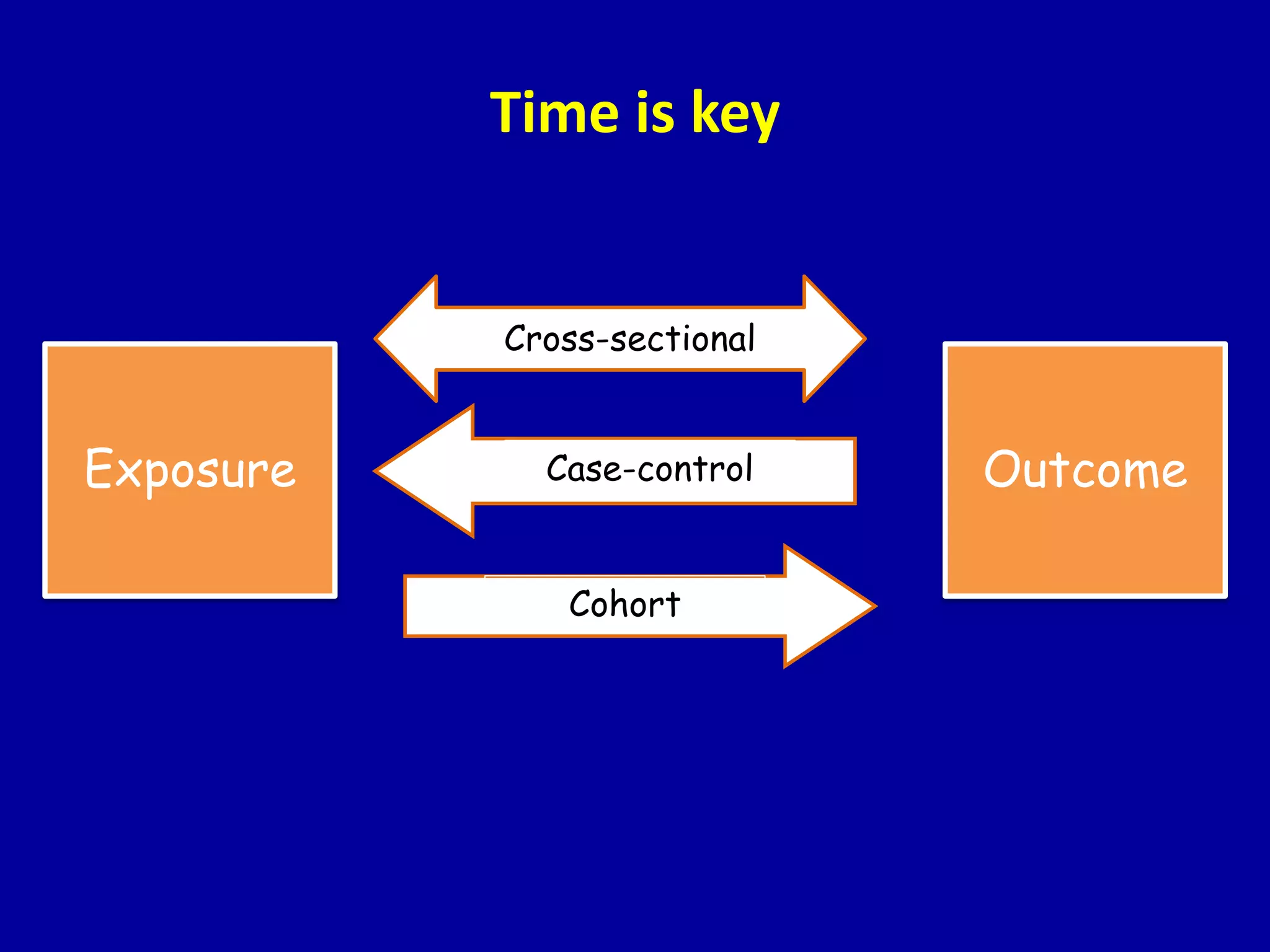 Exposure Outcome
Cohort
Cross-sectional
Time is key
Case-control
 
