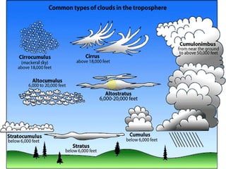 Types of Cloud | PPT