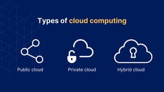 Types of cloud computing
Public cloud Private cloud Hybrid cloud
 