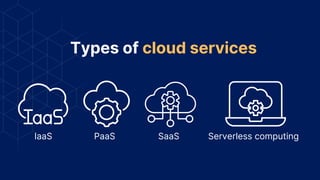 Types of cloud services
IaaS PaaS SaaS Serverless computing
 