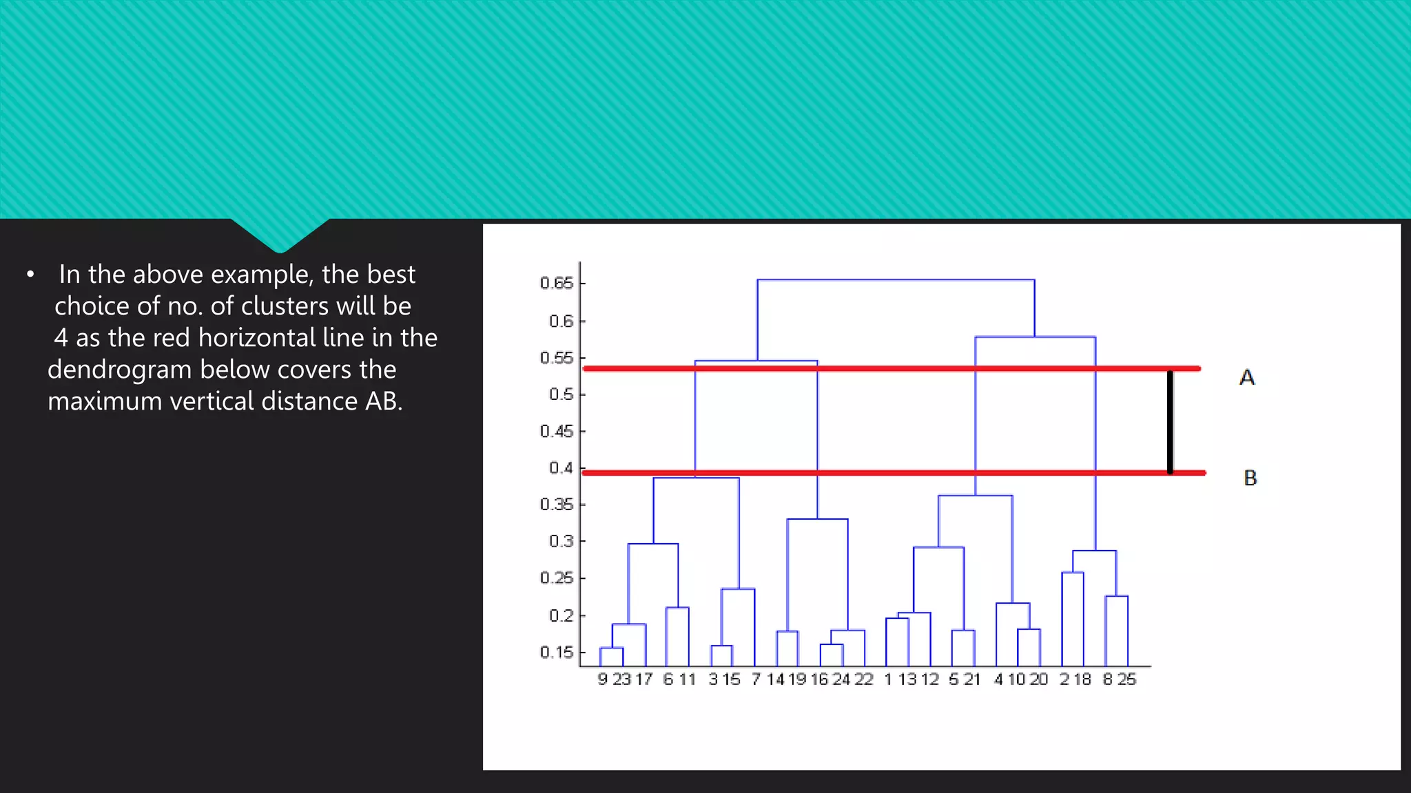• In the above example, the best
choice of no. of clusters will be
4 as the red horizontal line in the
dendrogram below covers the
maximum vertical distance AB.
 