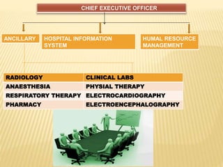 CHIEF EXECUTIVE OFFICER
ANCILLARY HOSPITAL INFORMATION
SYSTEM
HUMAL RESOURCE
MANAGEMENT
RADIOLOGY CLINICAL LABS
ANAESTHESI...