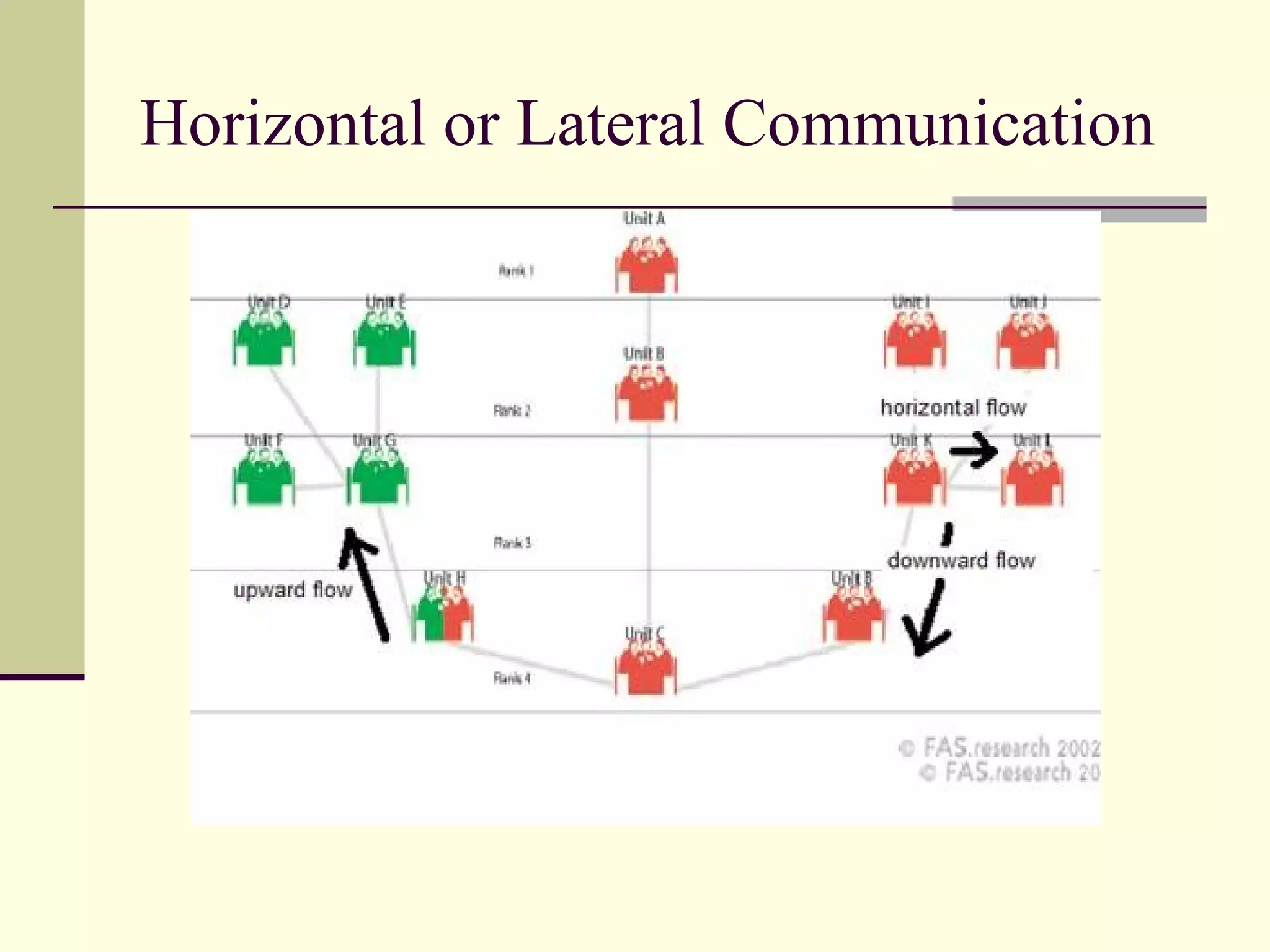Horizontal or Lateral Communication
 