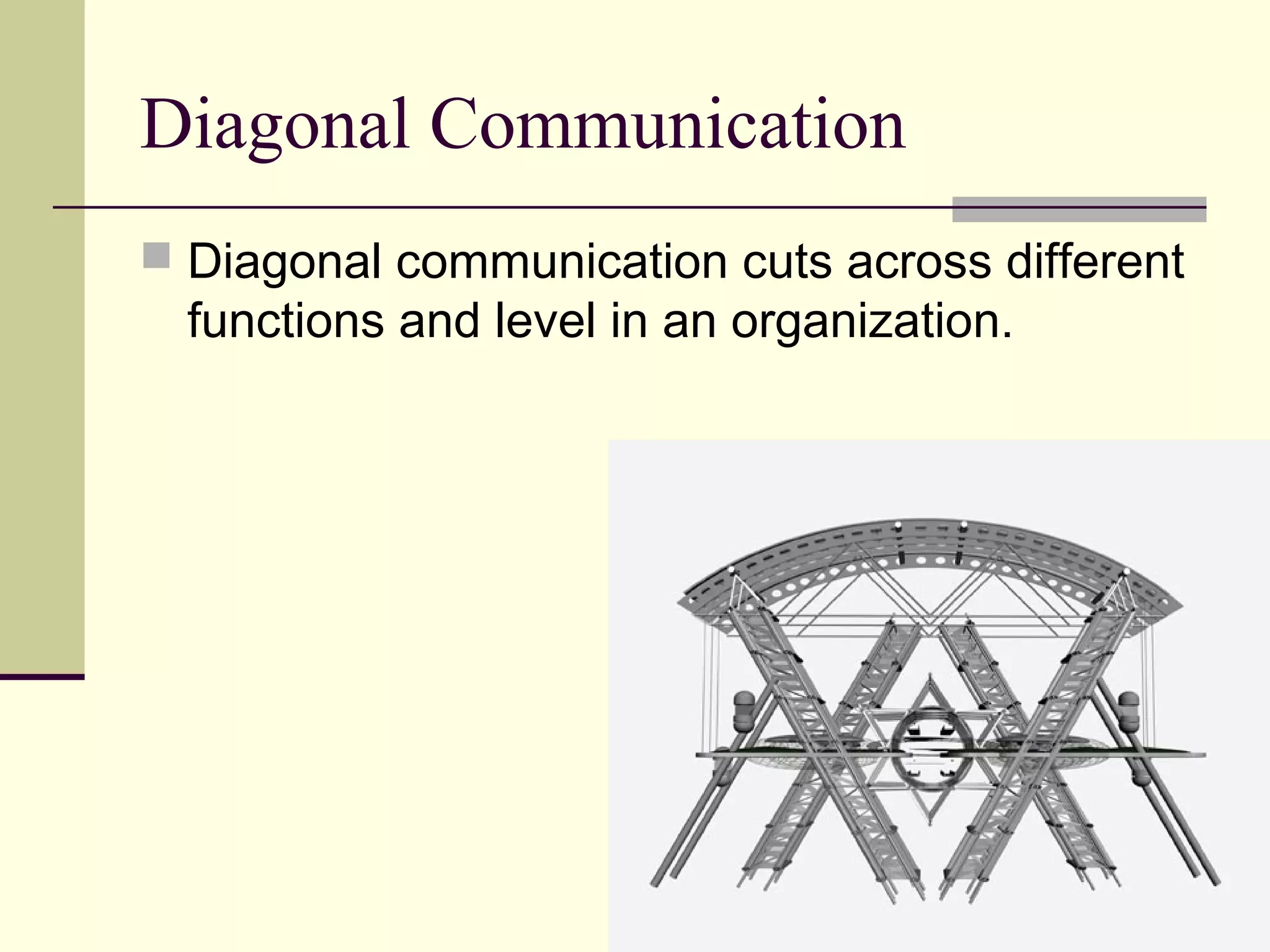 Diagonal Communication
 Diagonal communication cuts across different
  functions and level in an organization.
 